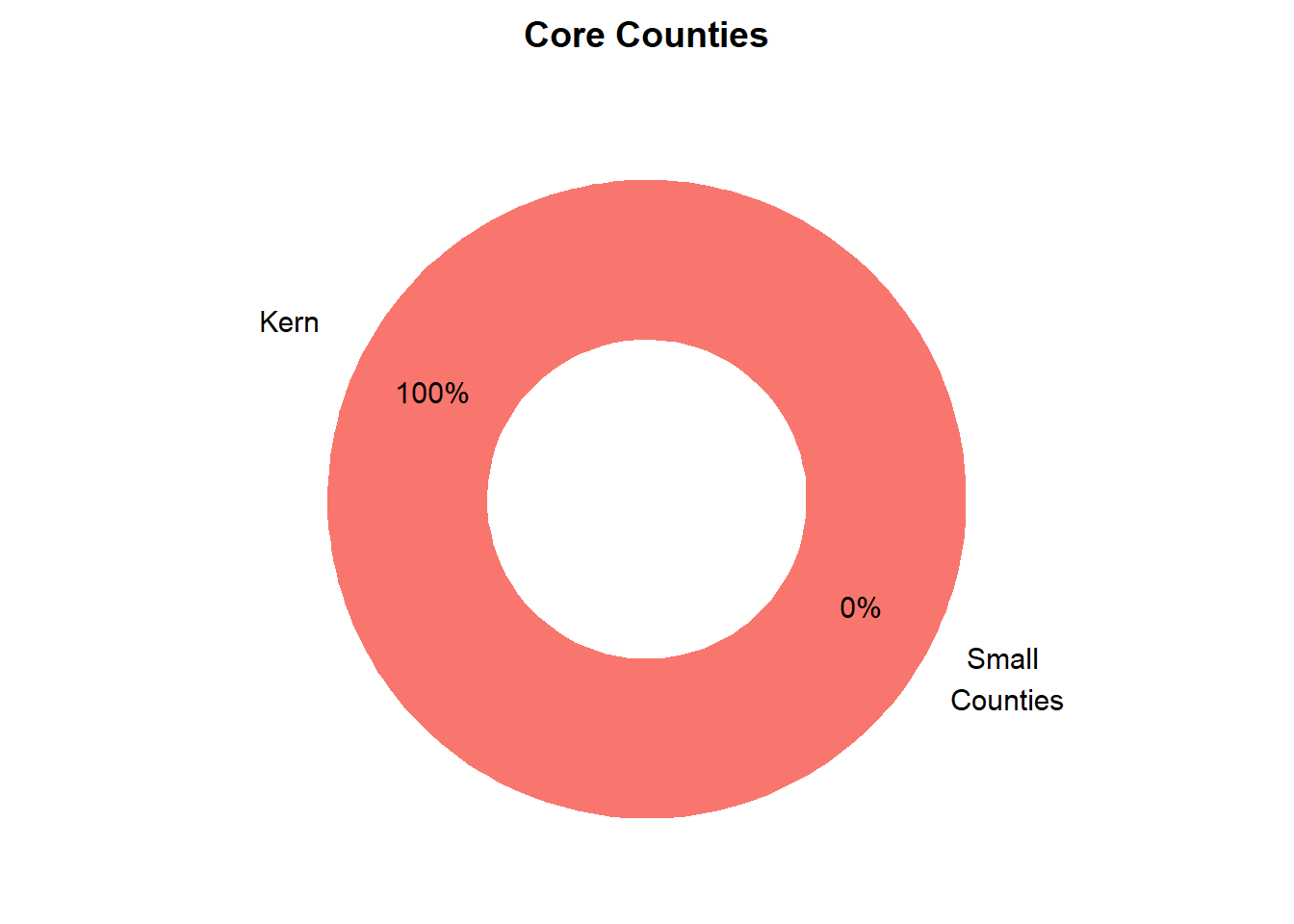 Relative County Population Size in Market