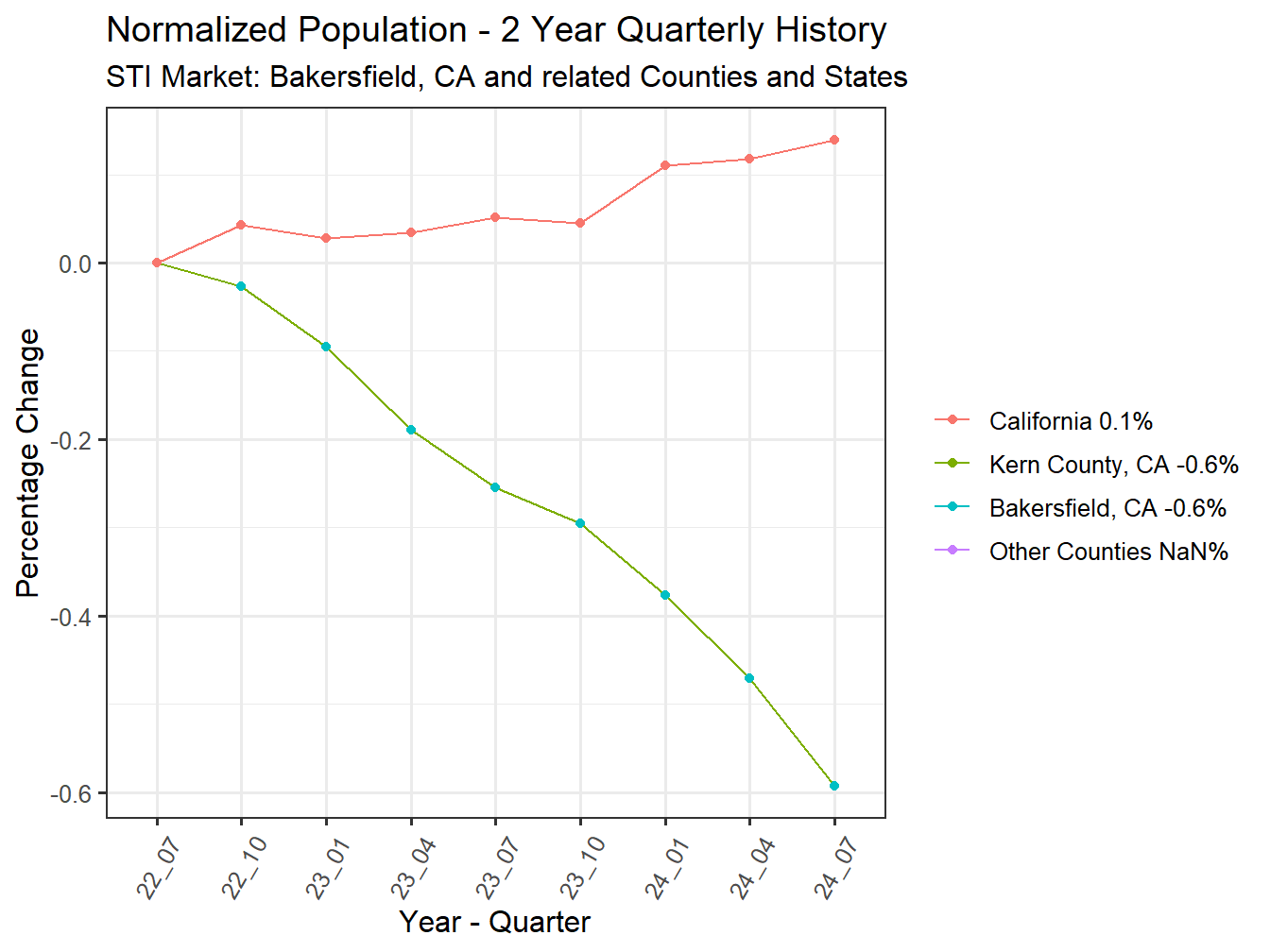 History of County Population