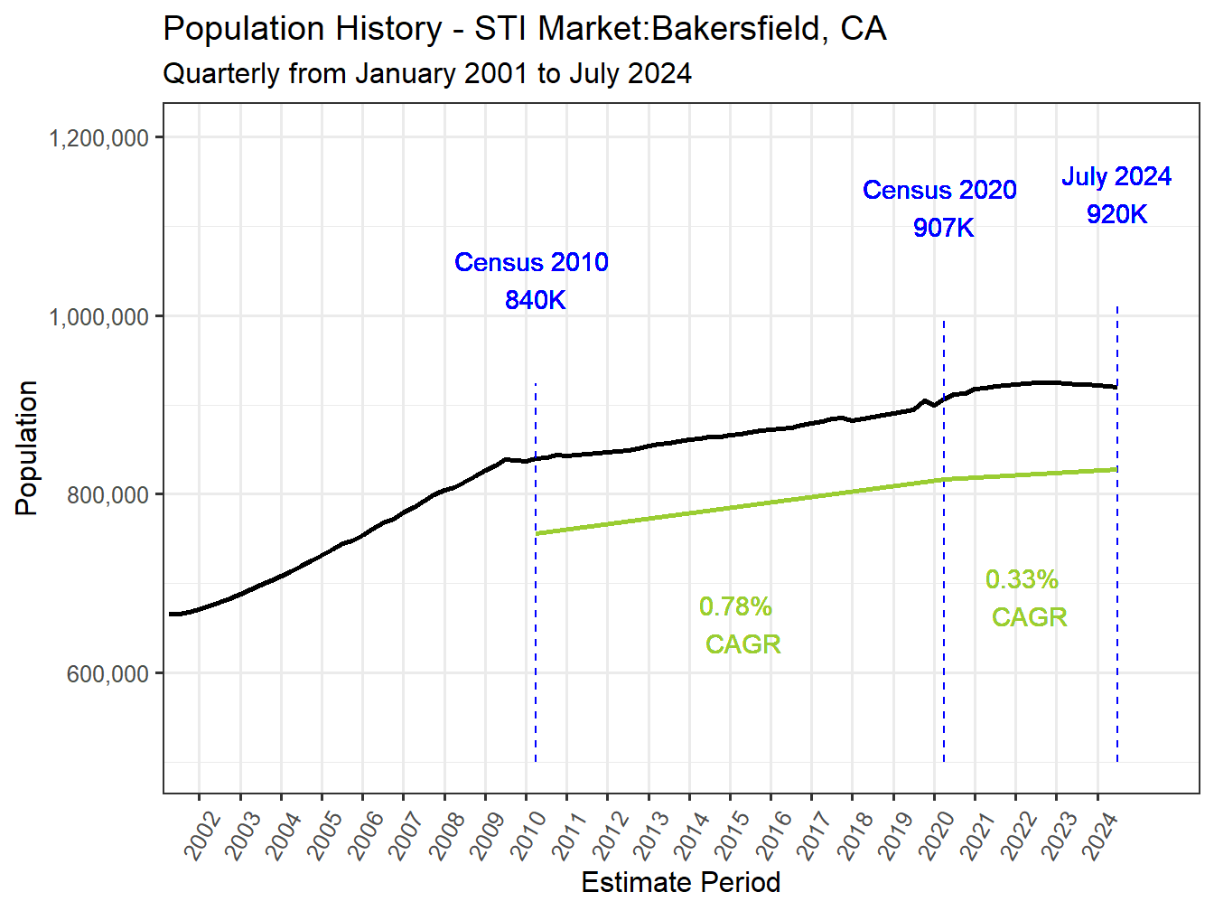 History Market Population