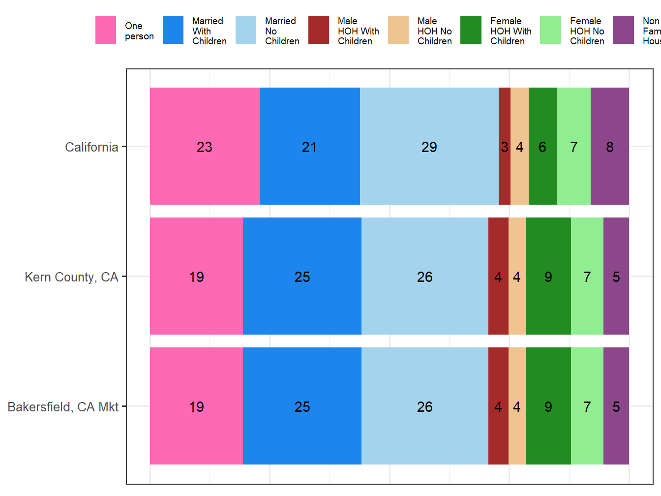 Household Type Comparison