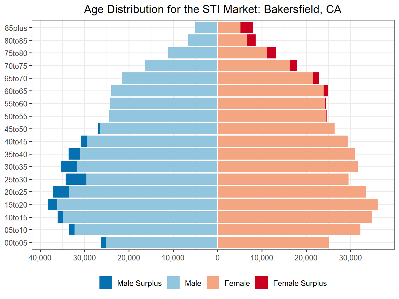 Population Pyramid for Market