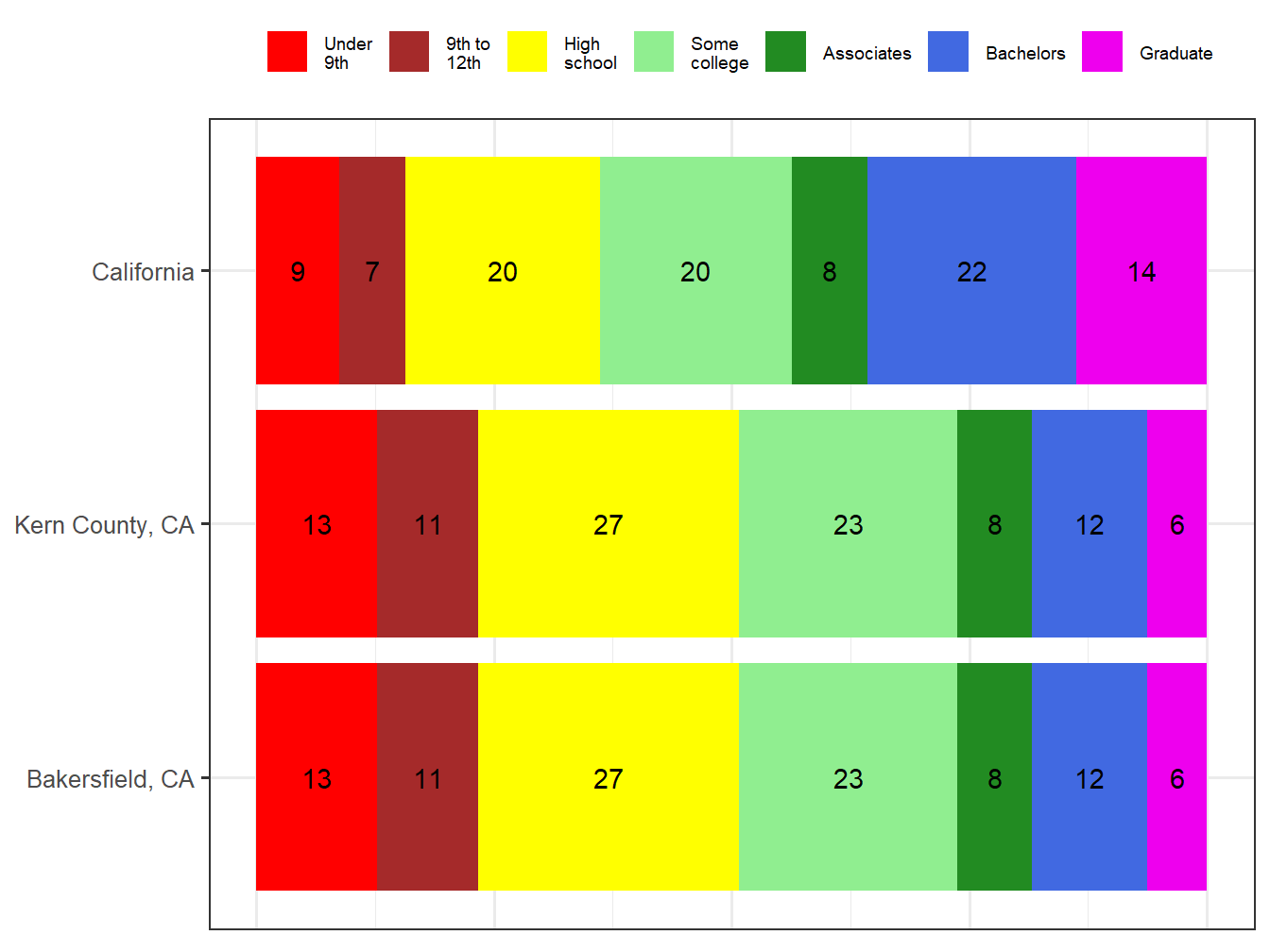 Educational Attainment Comparison