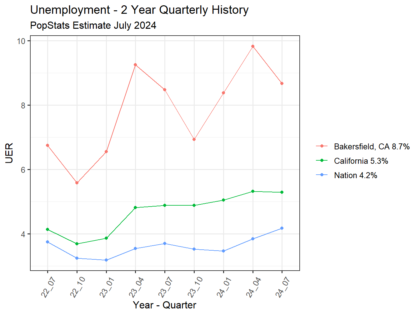 Unemployment Rate - 8Q