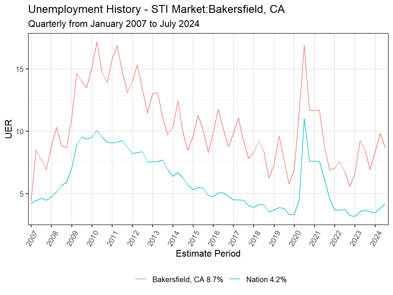 Unemployment Rate