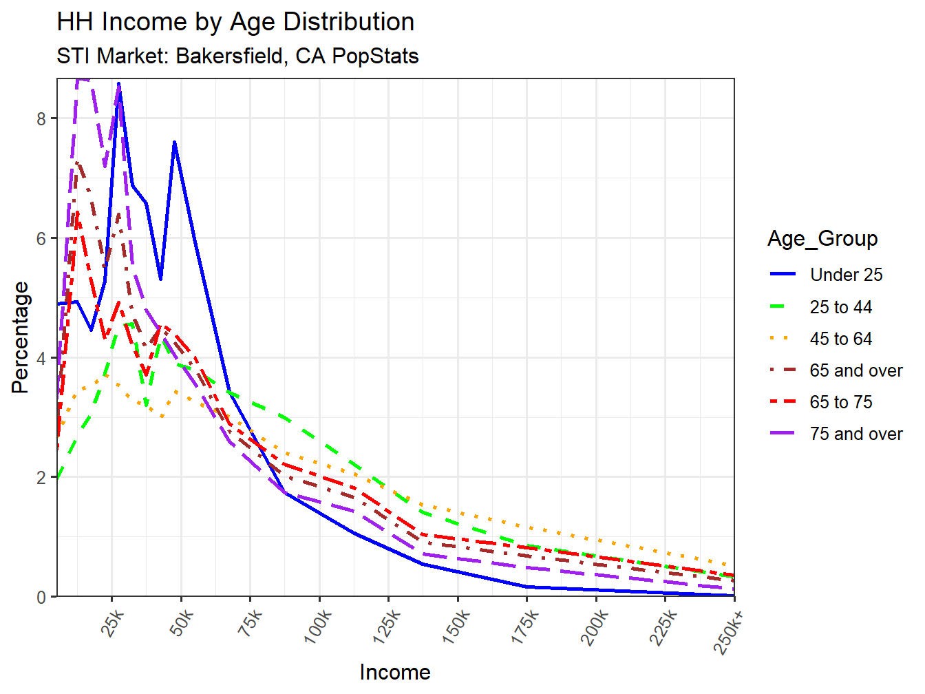 Income Distribution Line