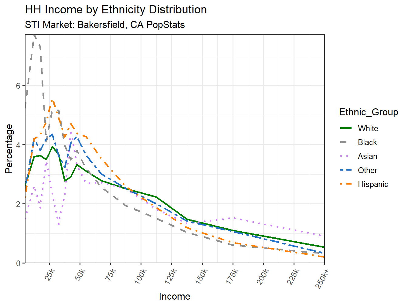 Income Distribution Line
