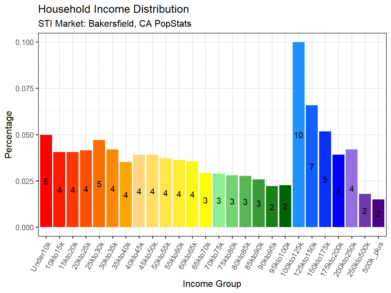 Income Distribution