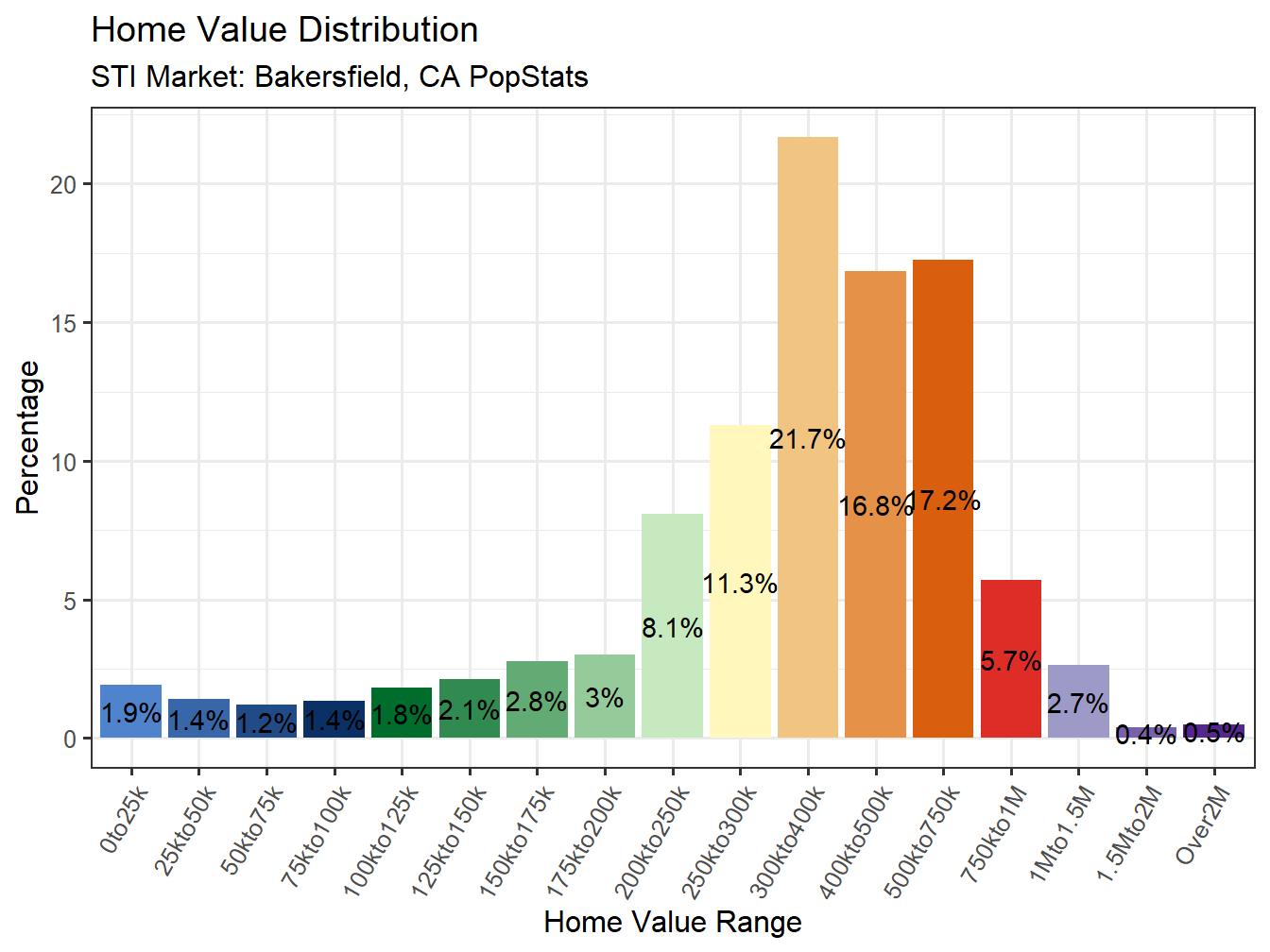 Home Value Distribution