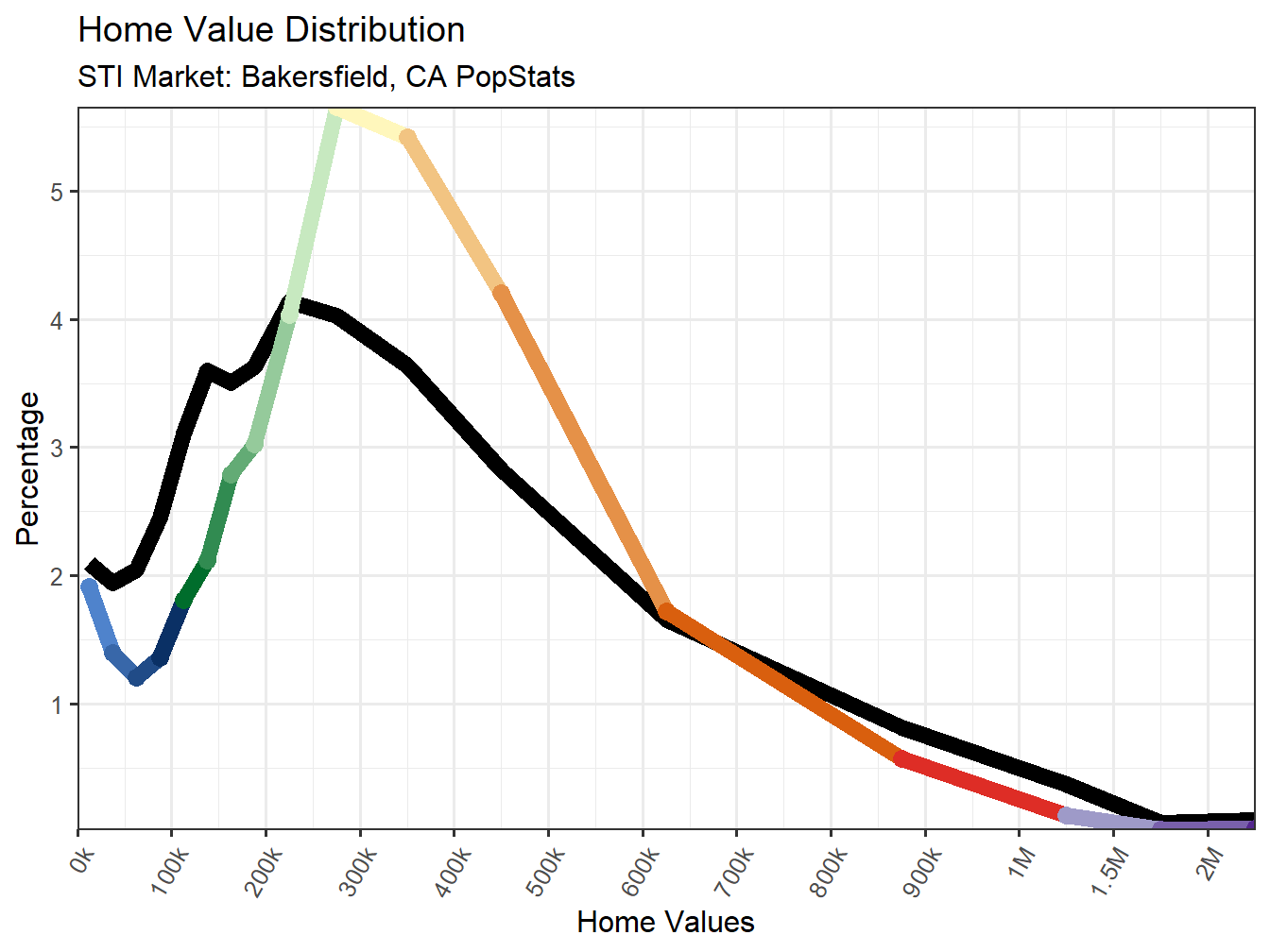 Home Value Distribution Line