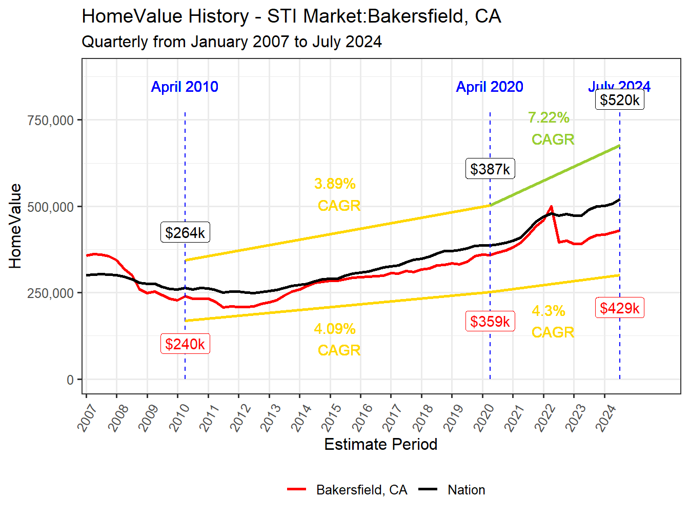 Home Value History