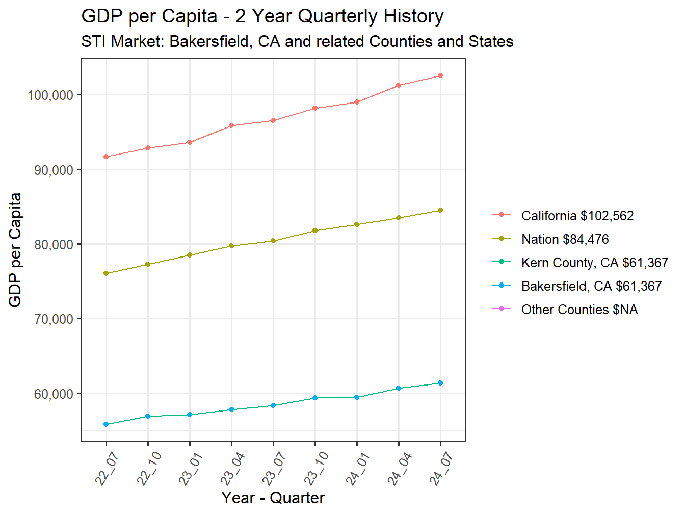 GDP per Capita 2y history