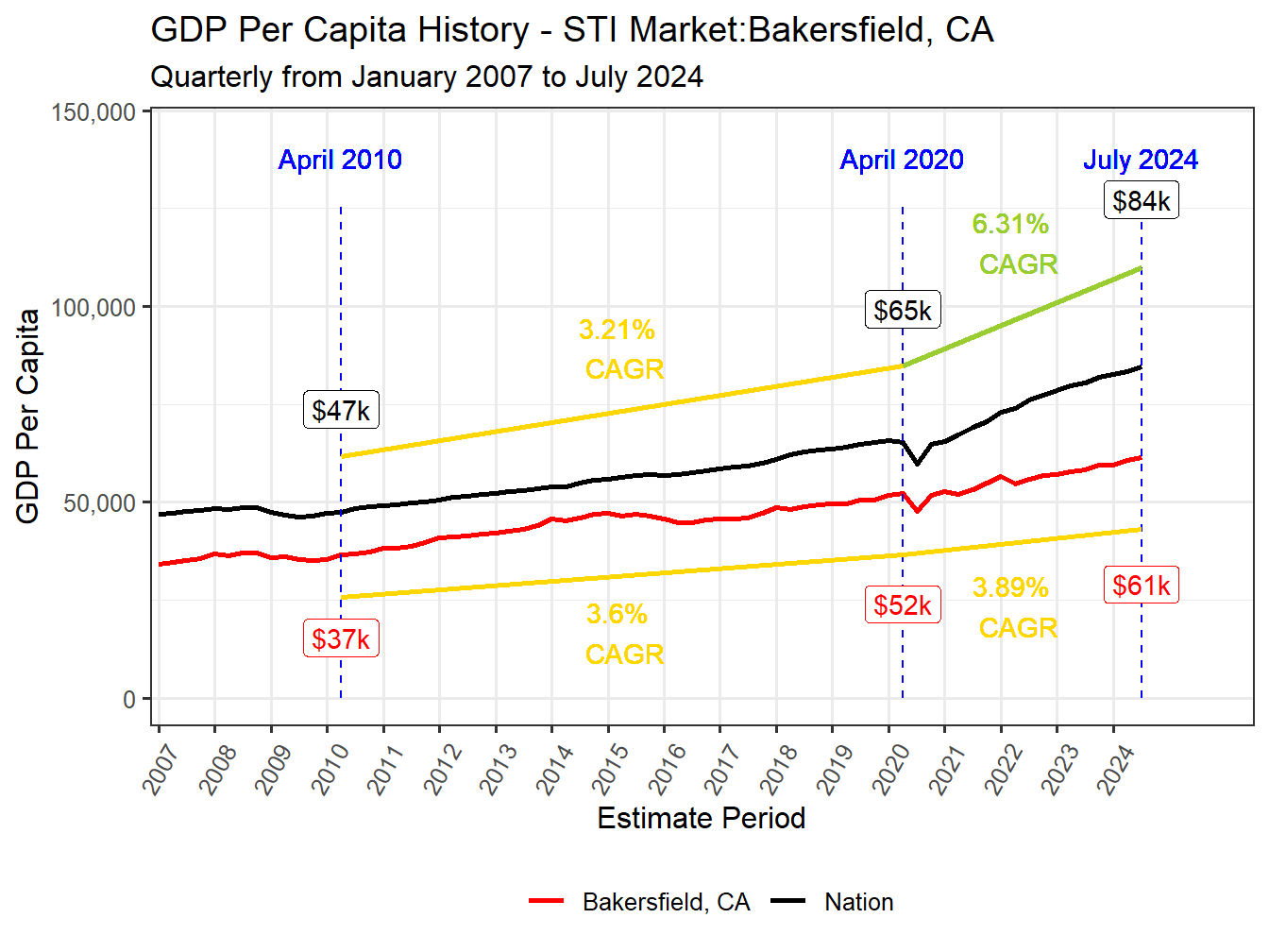 GDP per Capita long history
