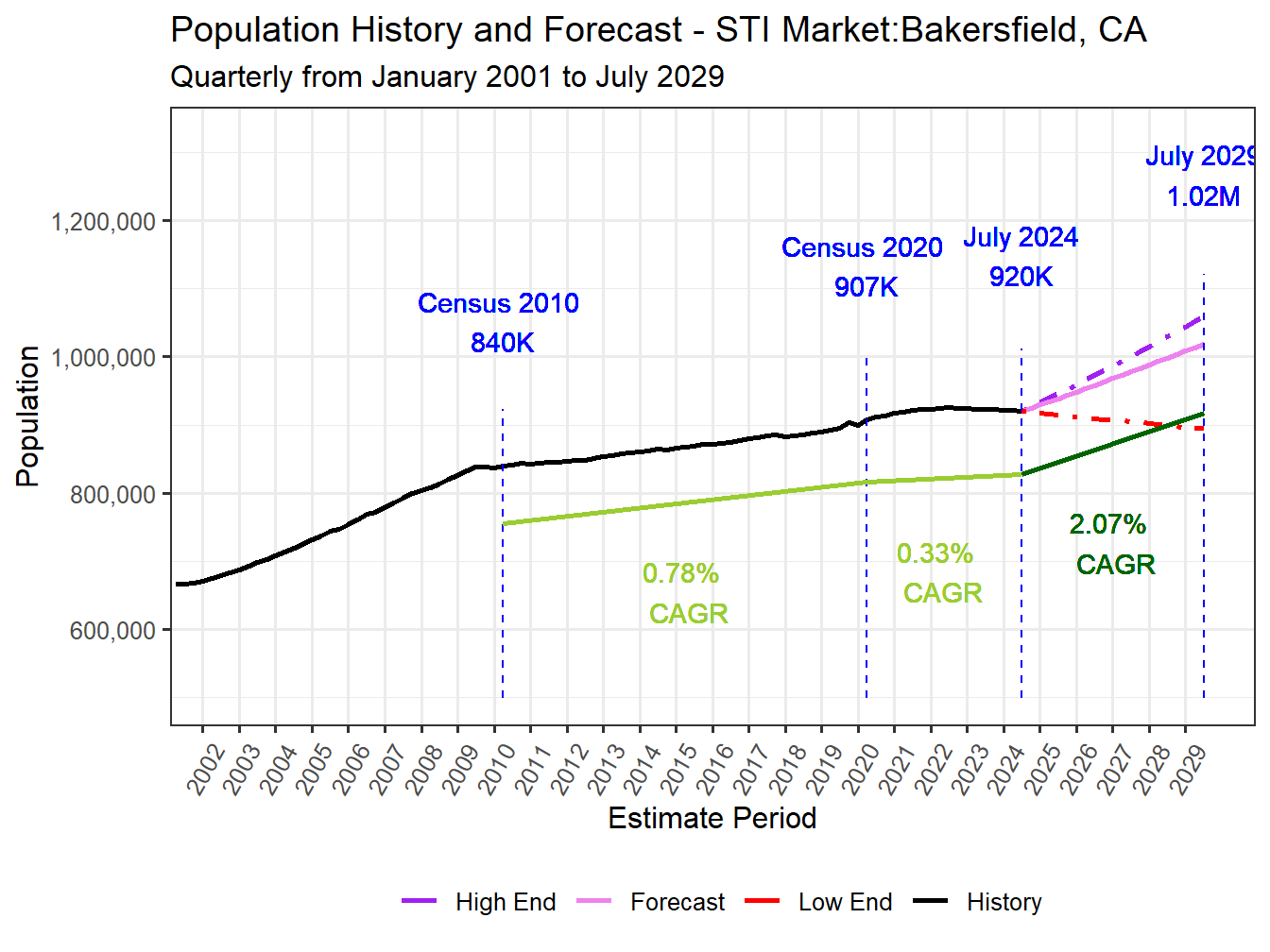 Population Long Trend and Forecast