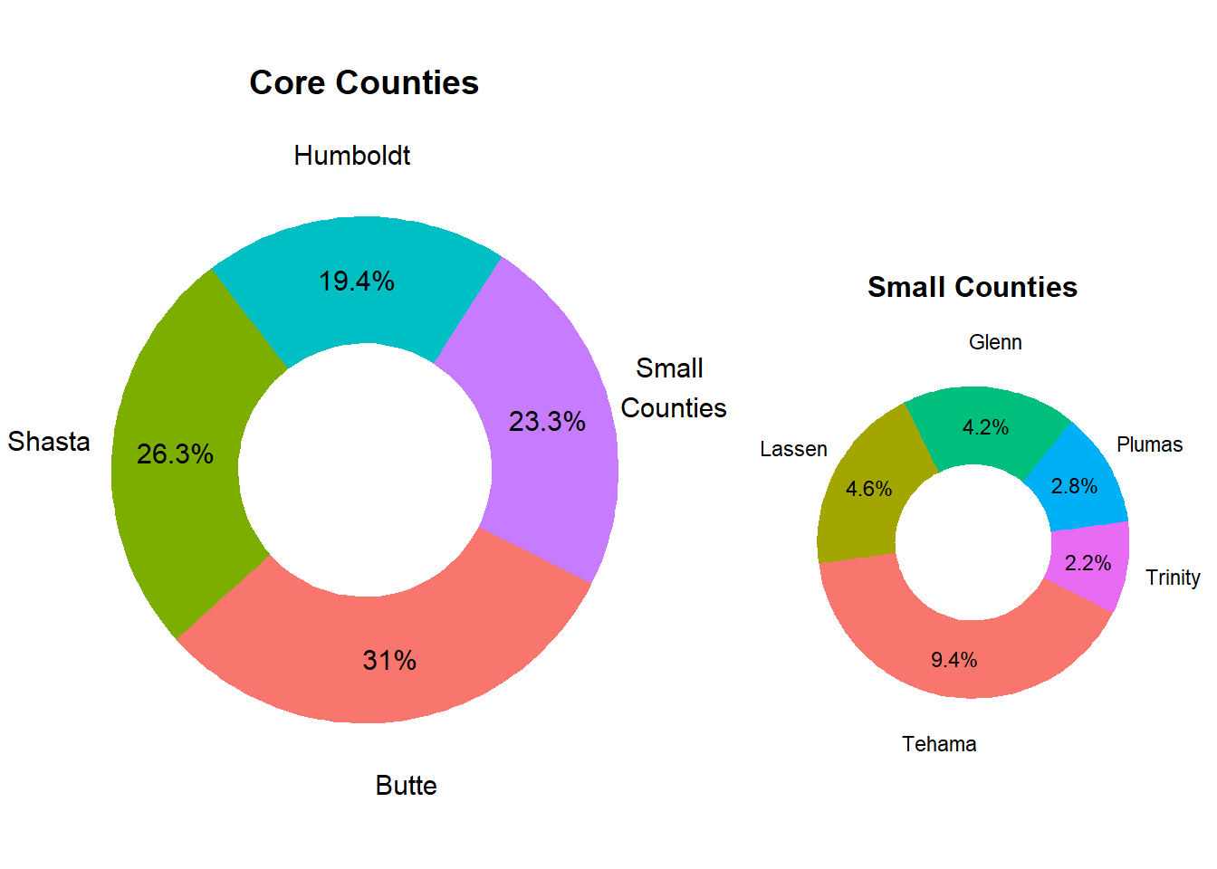 Relative County Population Size in Market