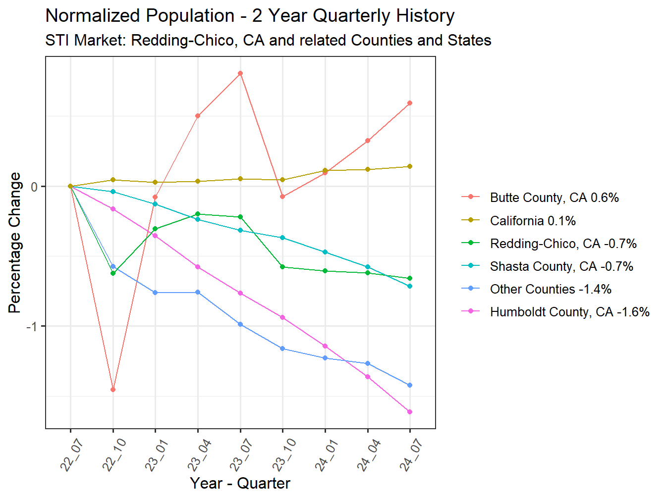 History of County Population