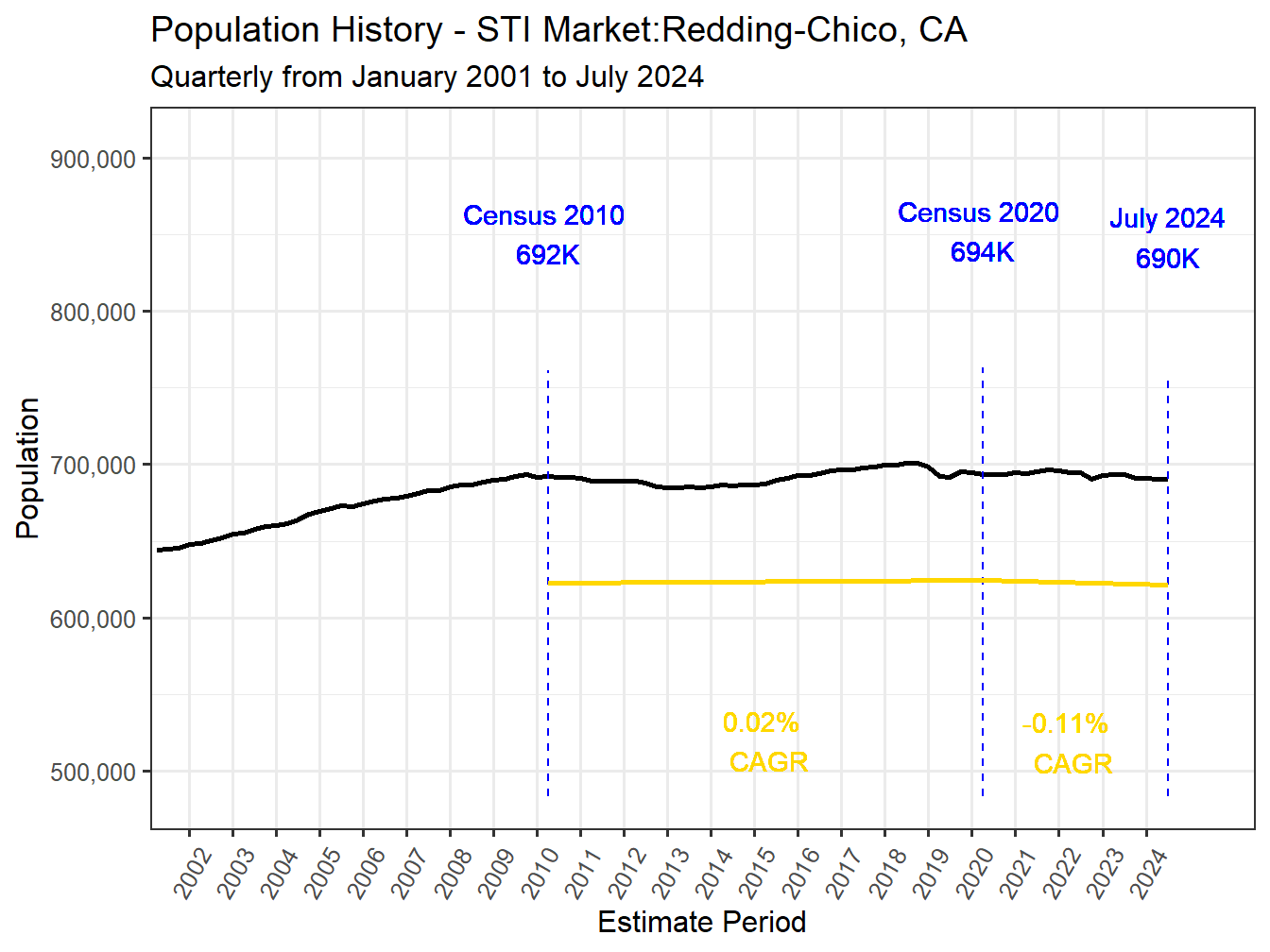 History Market Population