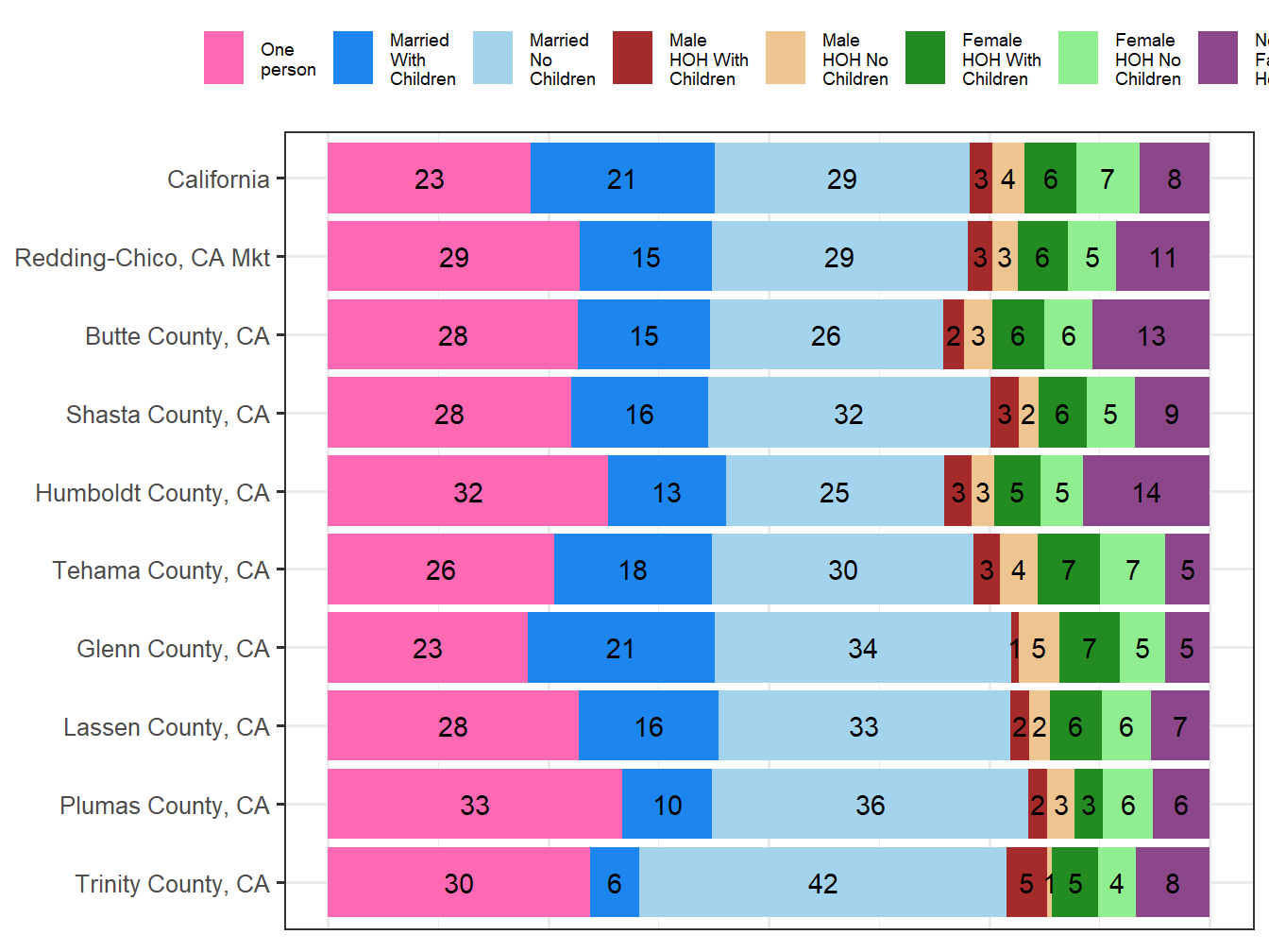 Household Type Comparison