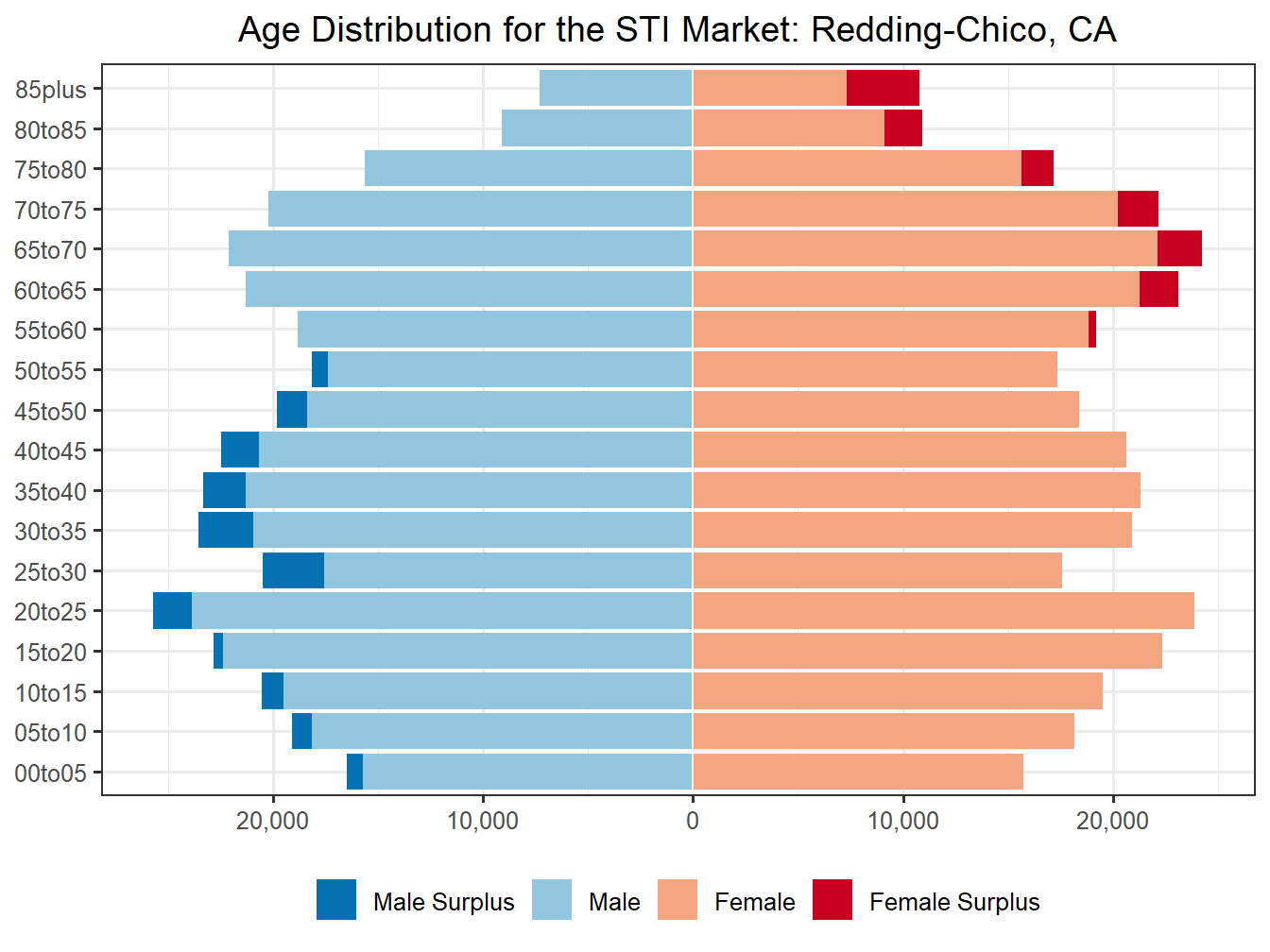 Population Pyramid for Market