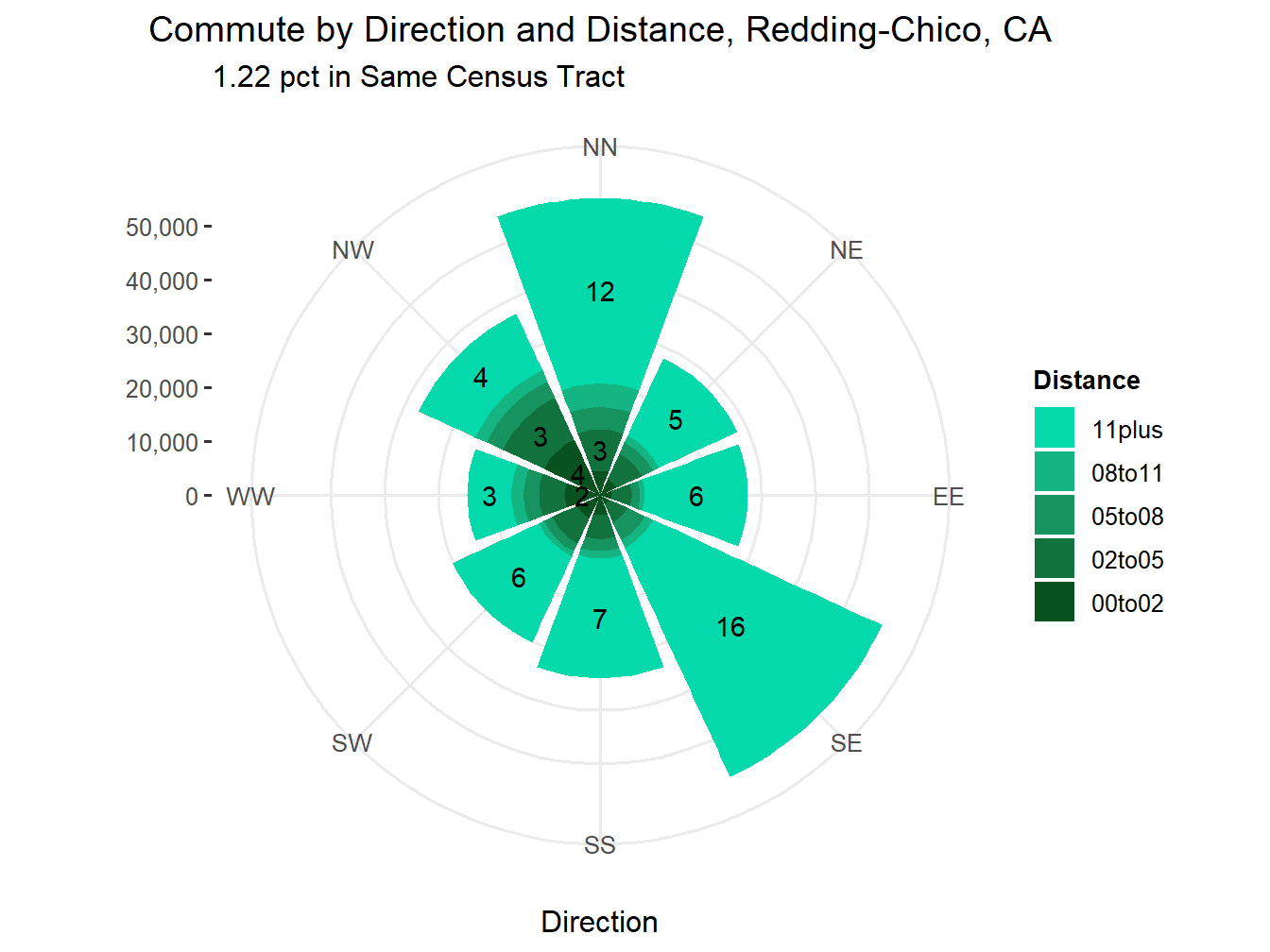 Commute Distance and Direction