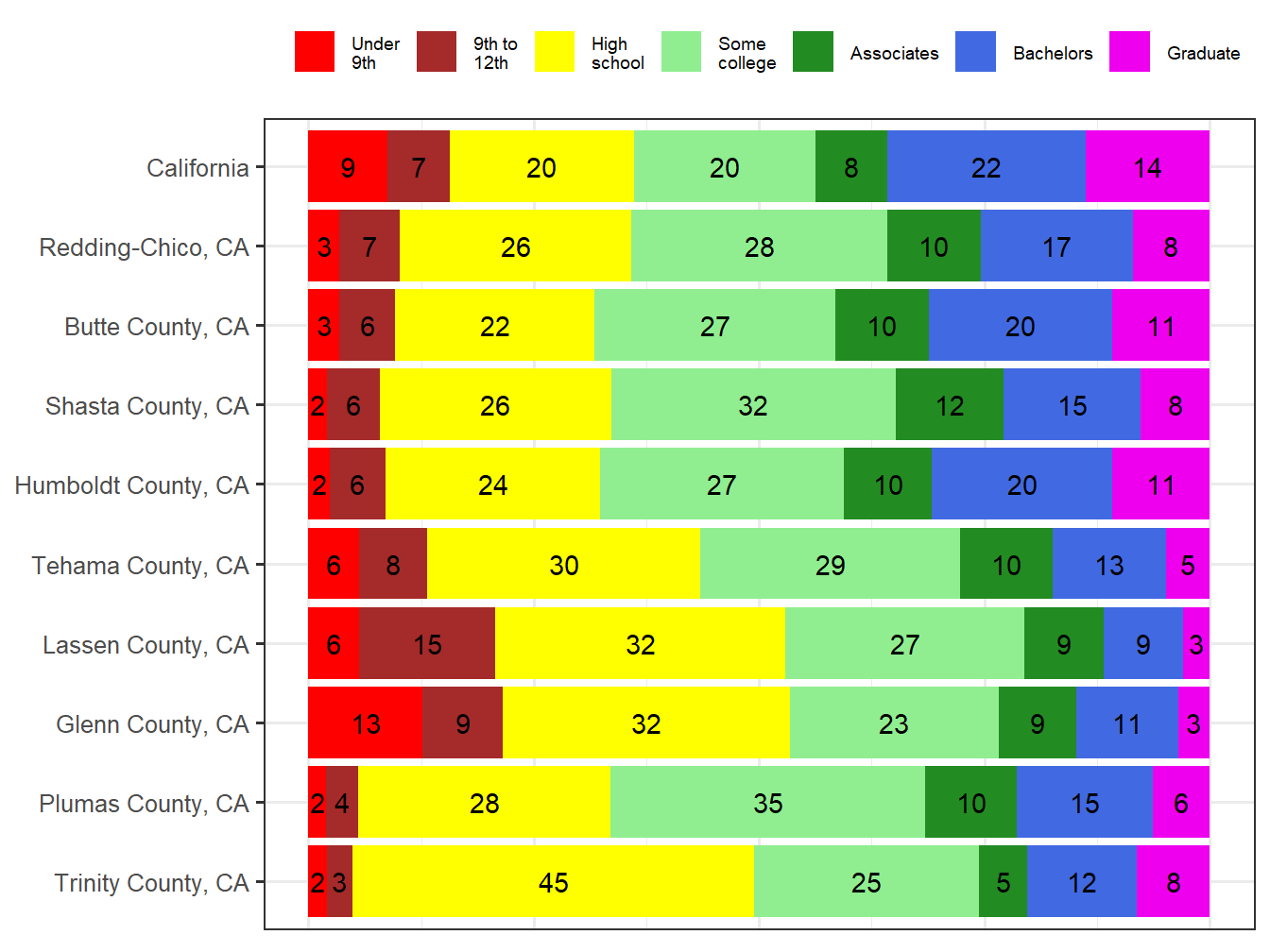 Educational Attainment Comparison