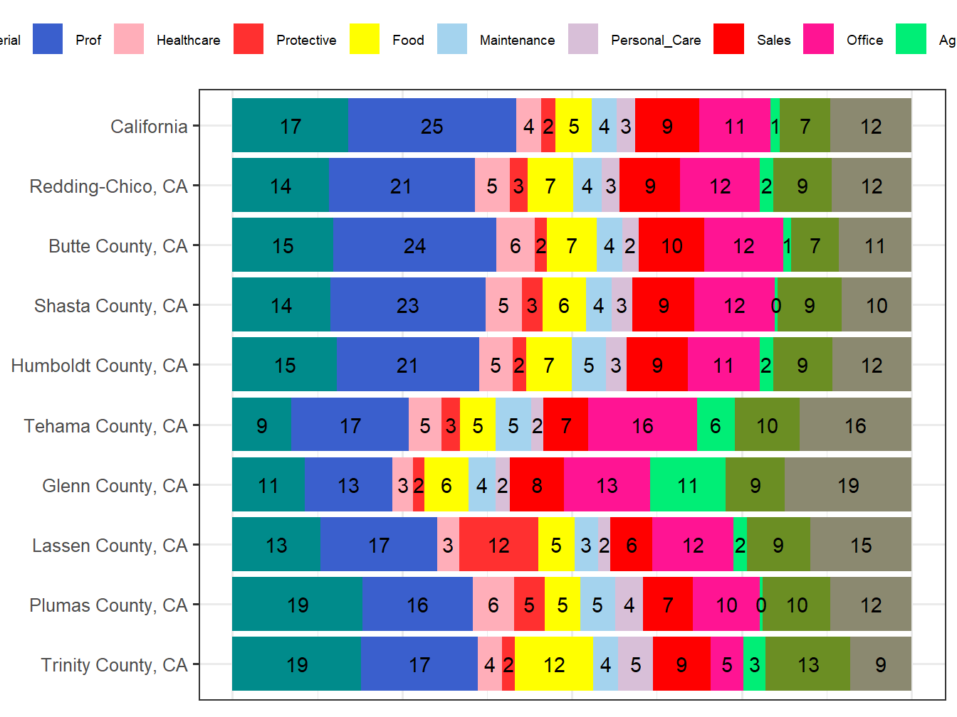 Occupation Employment Comparison