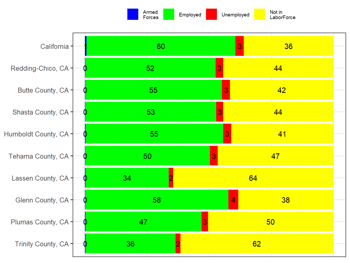 Labor Force Comparison