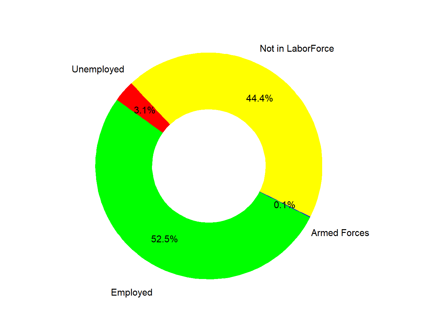 Labor Force
