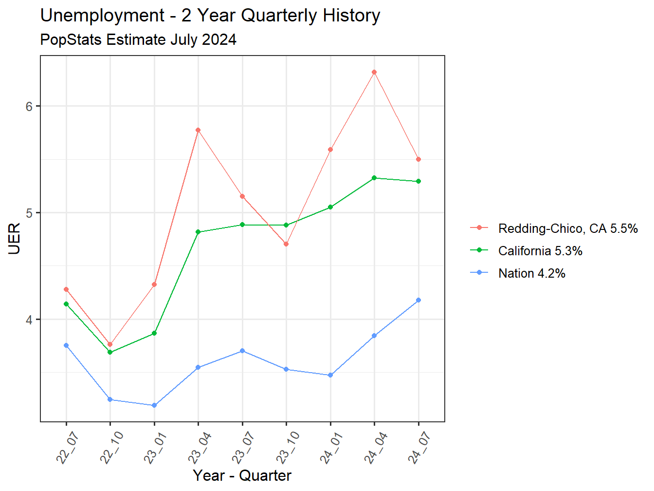 Unemployment Rate - 8Q