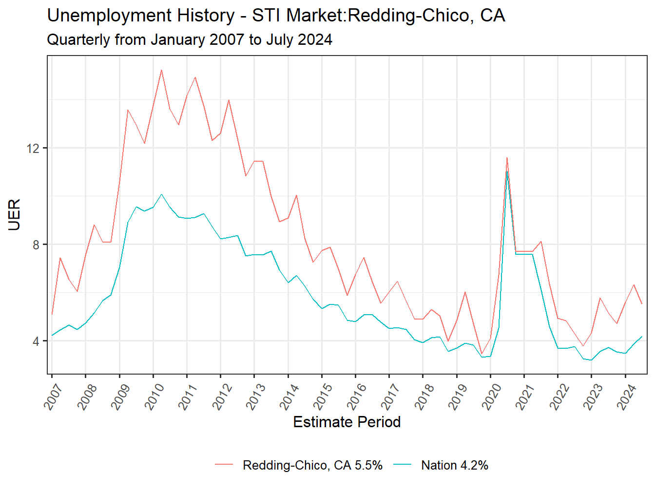 Unemployment Rate