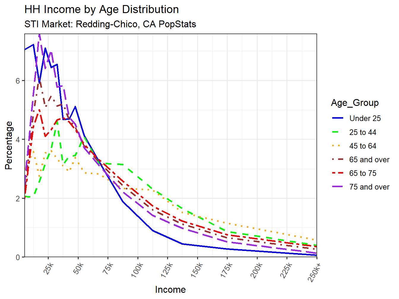 Income Distribution Line