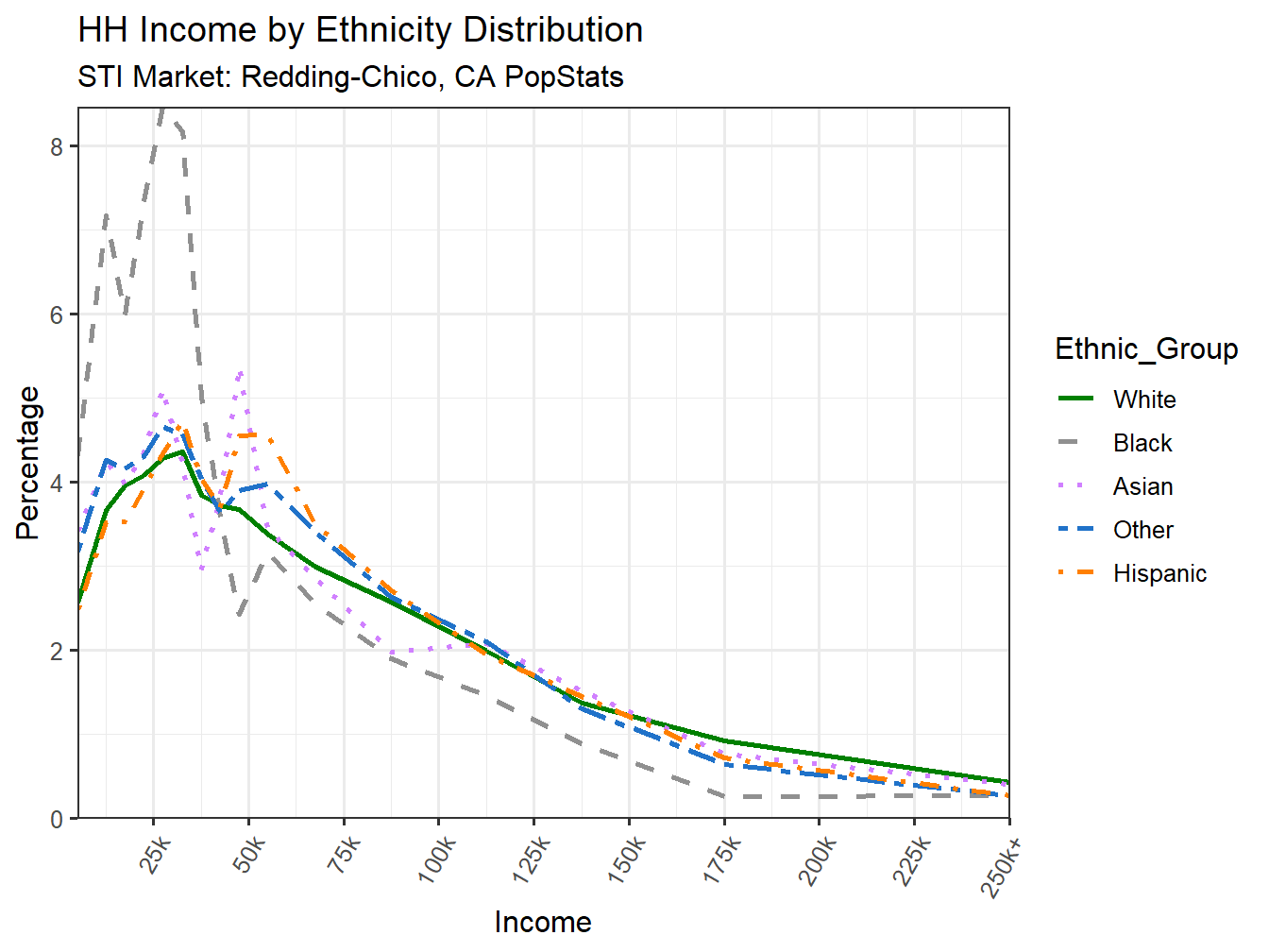 Income Distribution Line