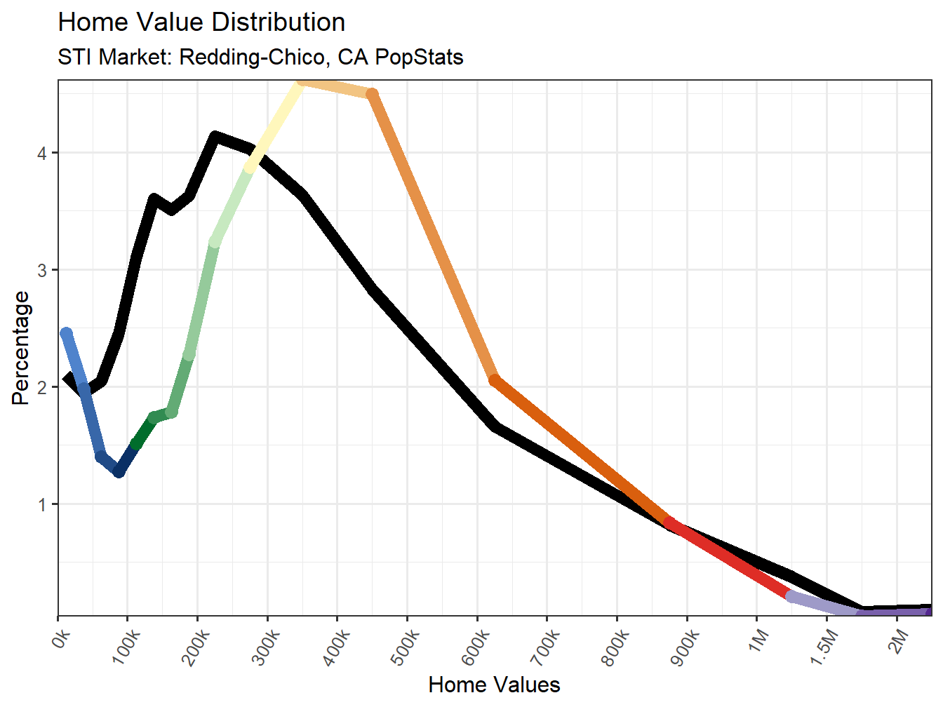 Home Value Distribution Line