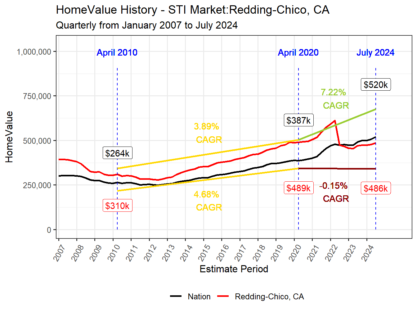 Home Value History