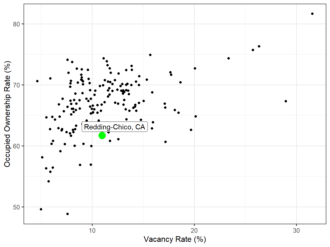 Vacancy and Ownership for STI Markets