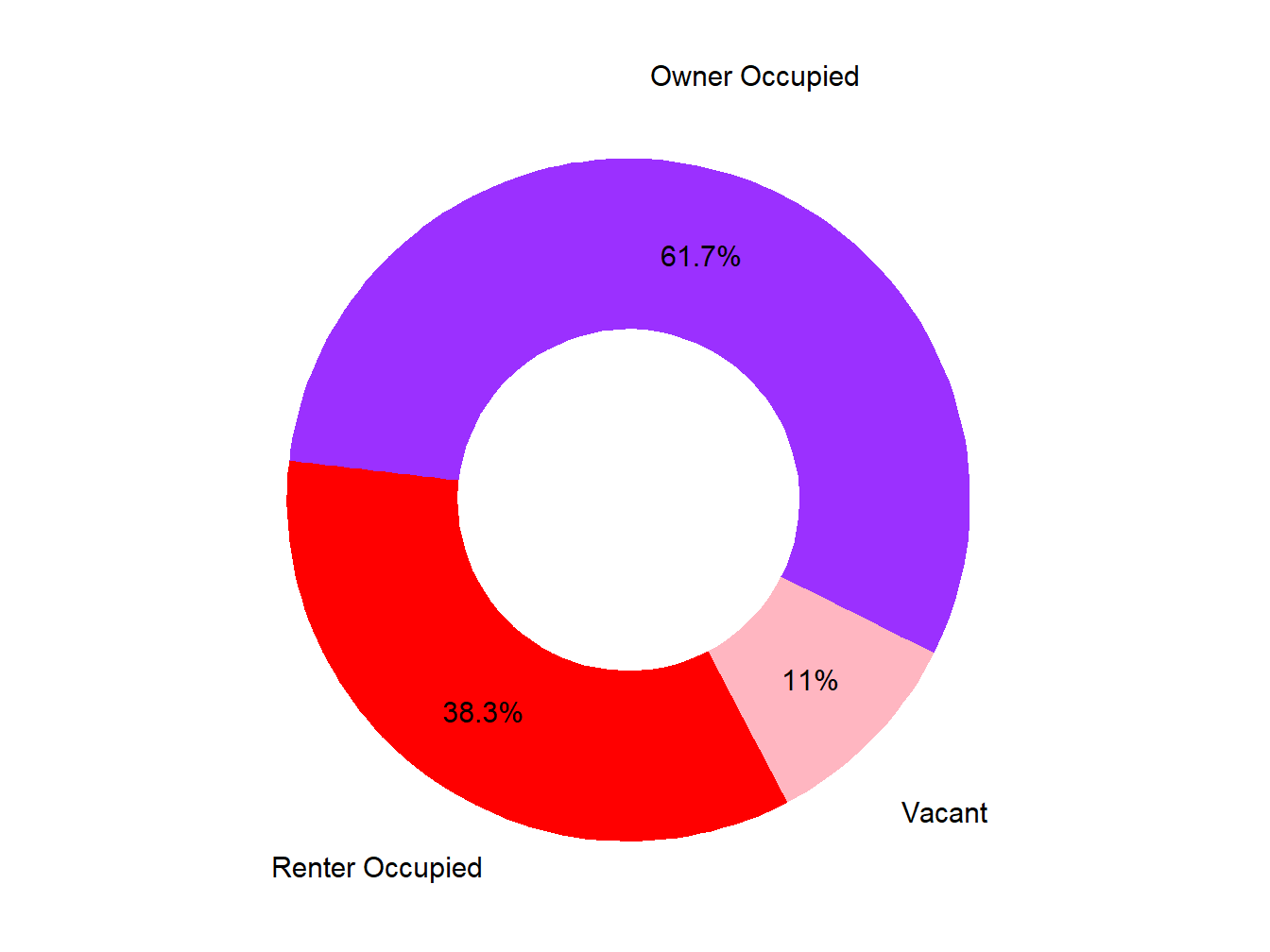 Vacany Ownership