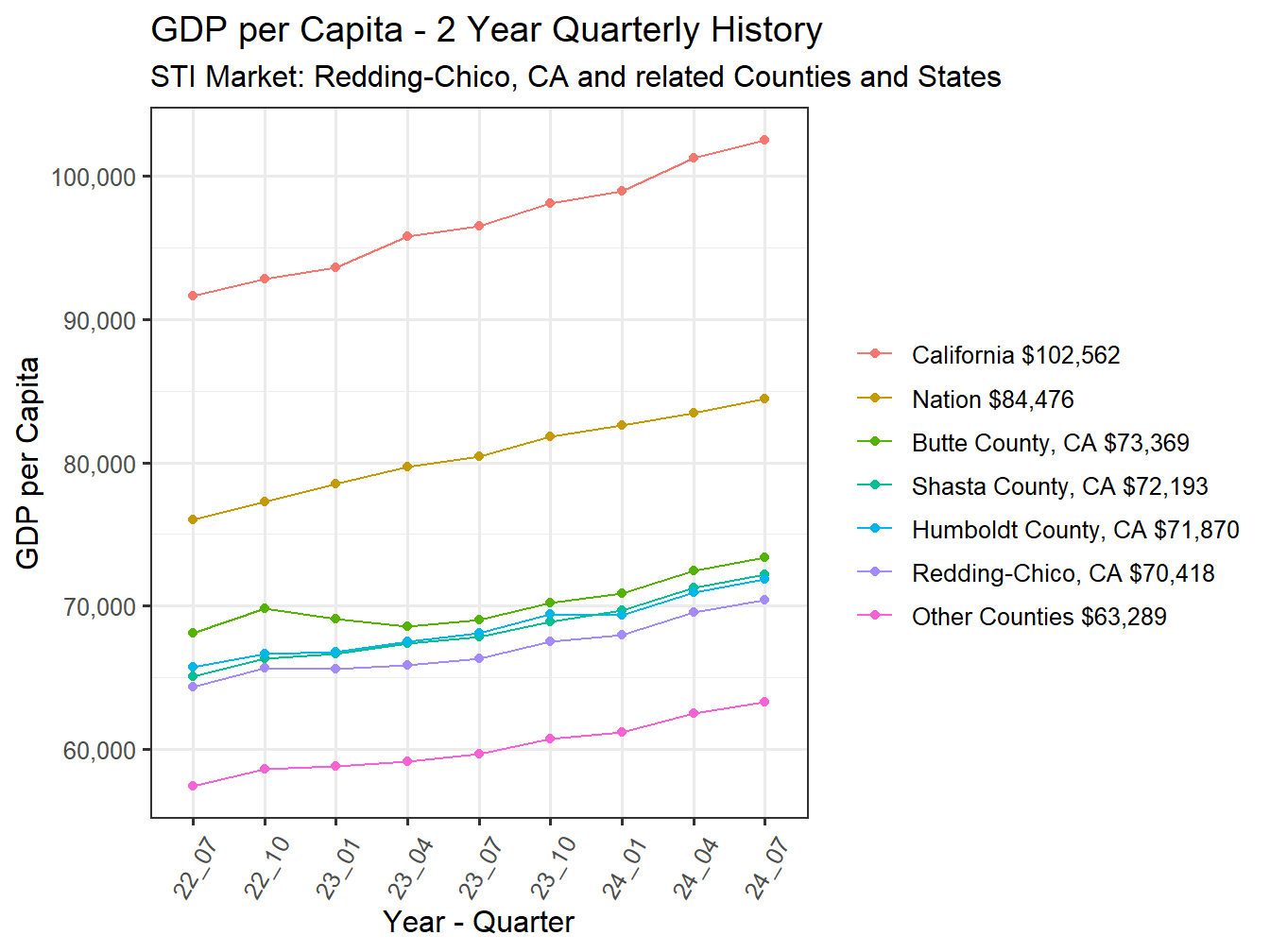 GDP per Capita 2y history