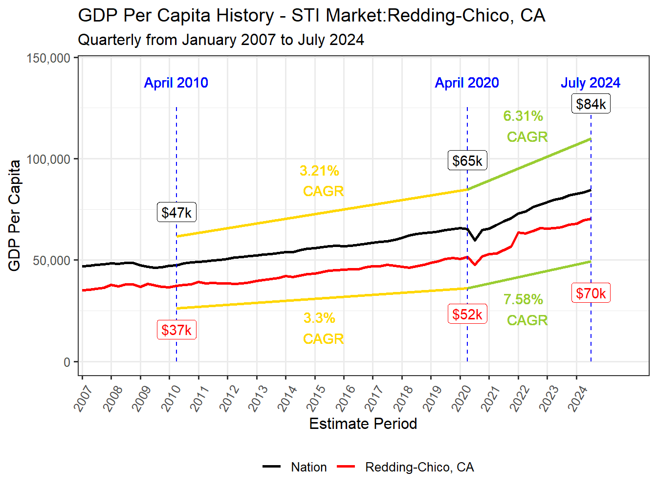 GDP per Capita long history