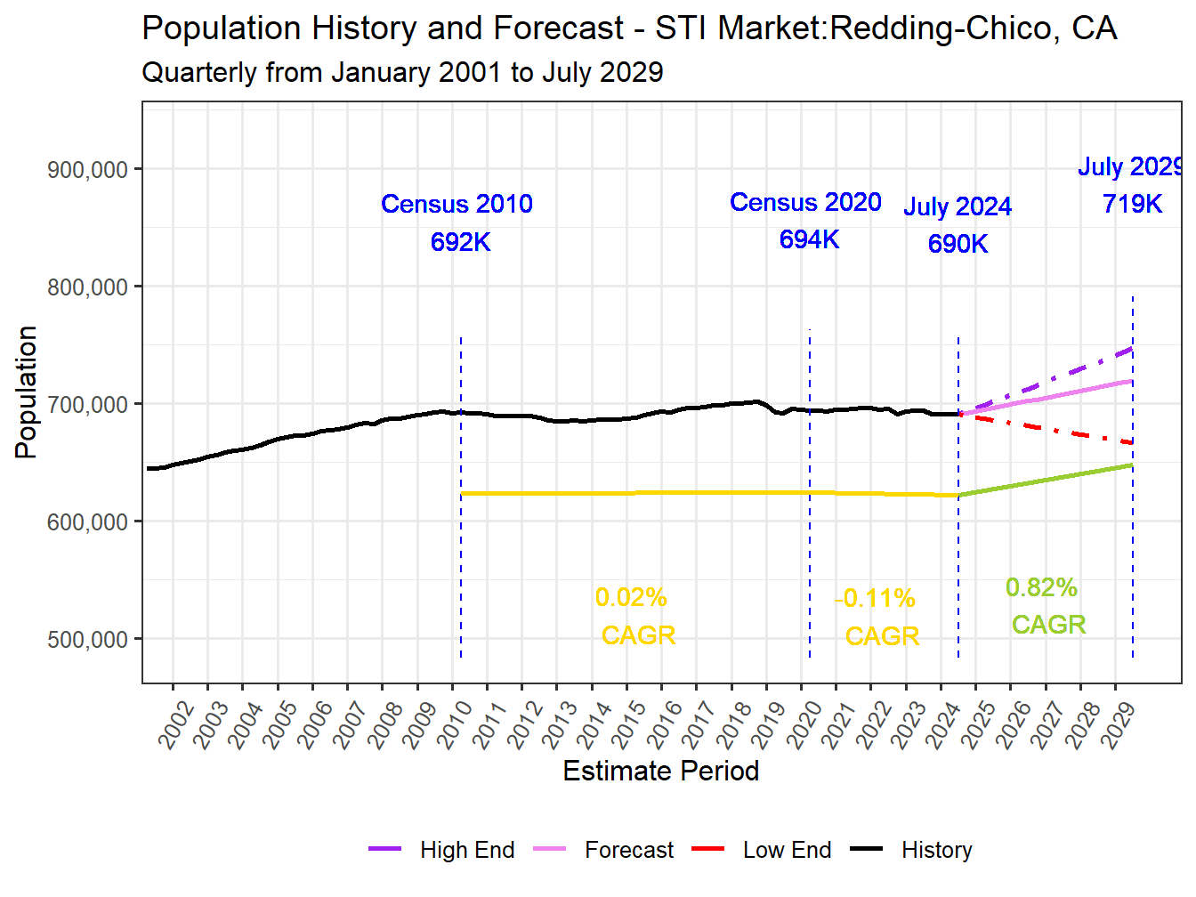 Population Long Trend and Forecast