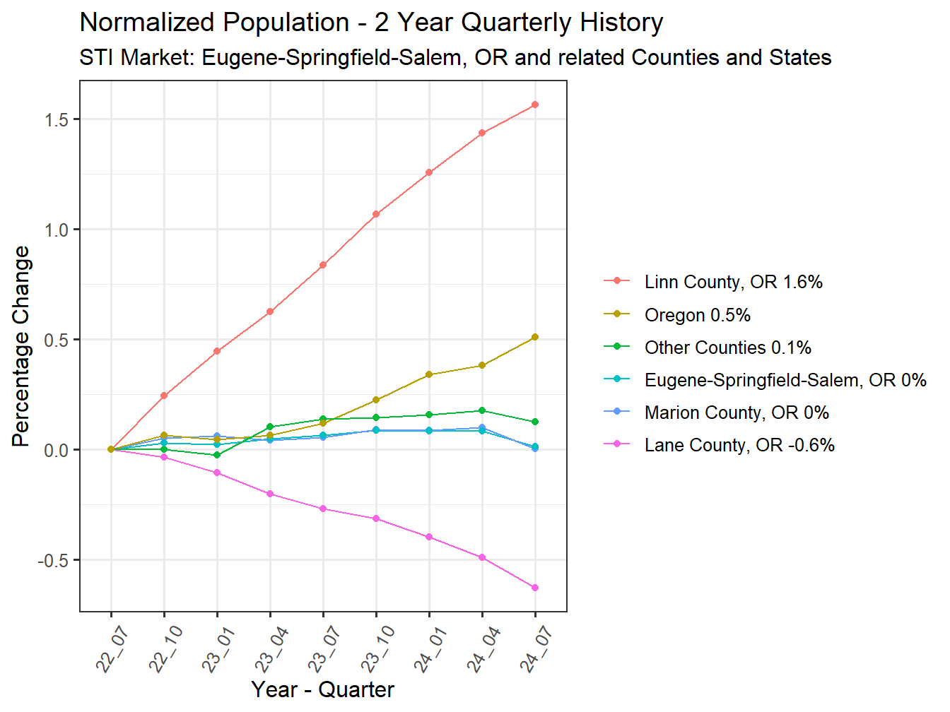 History of County Population