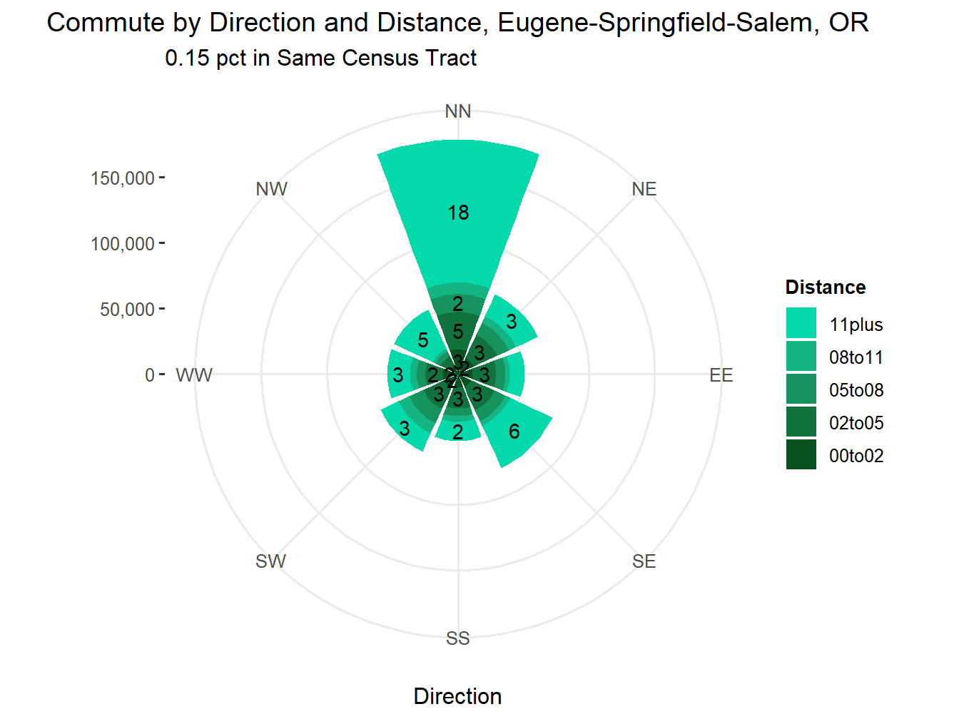 Commute Distance and Direction