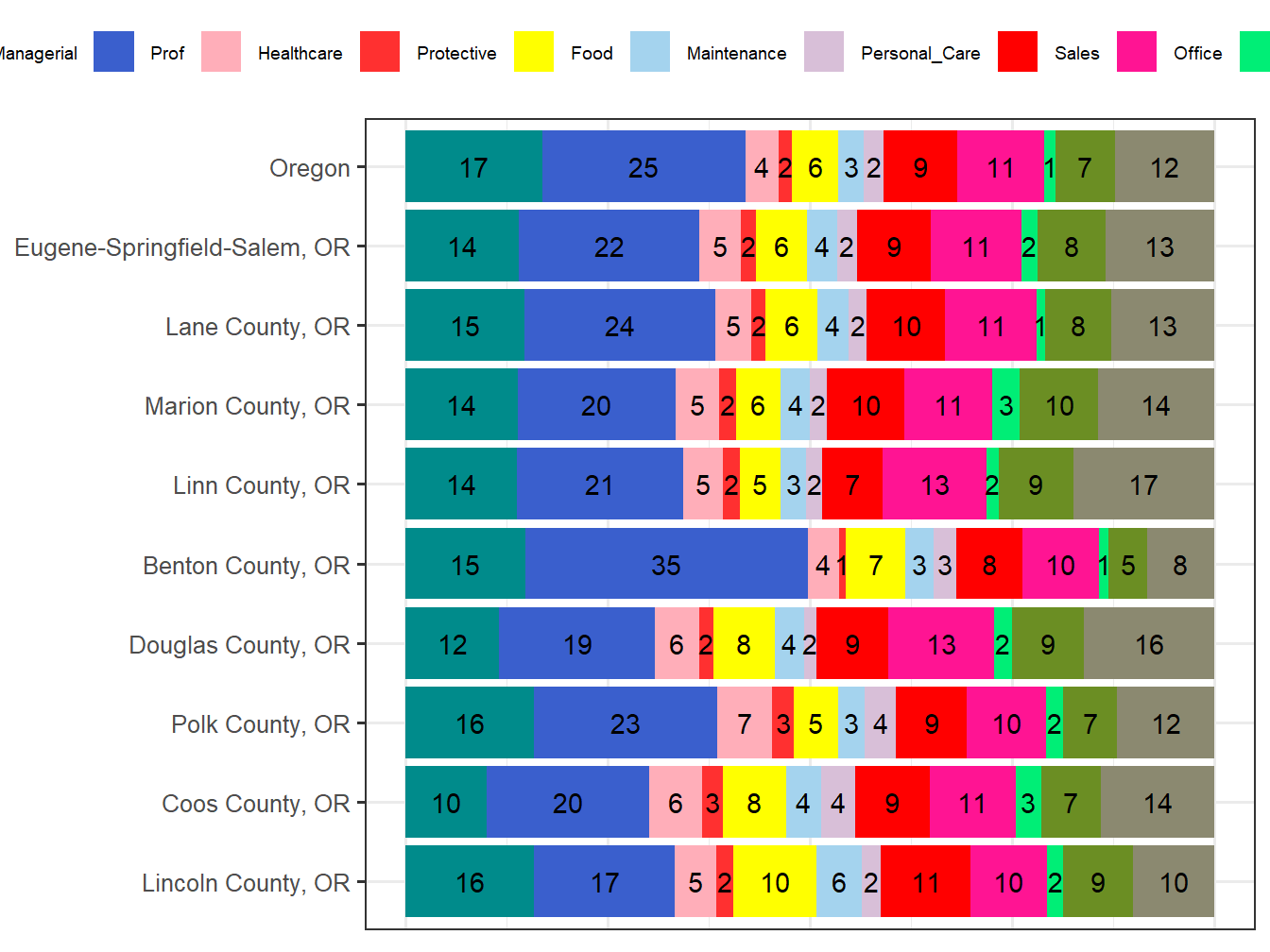 Occupation Employment Comparison