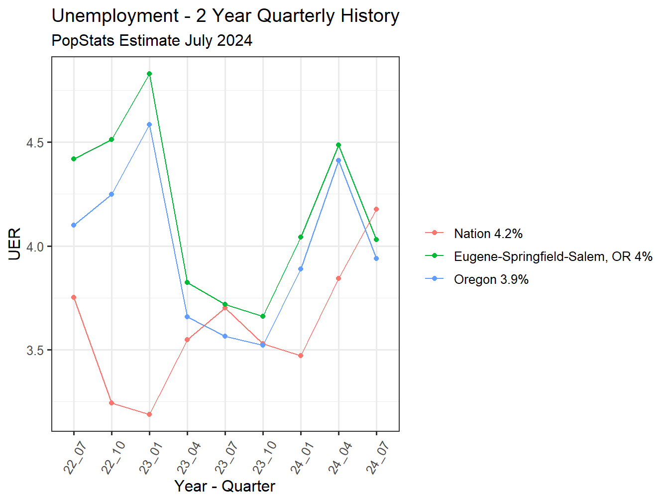 Unemployment Rate - 8Q
