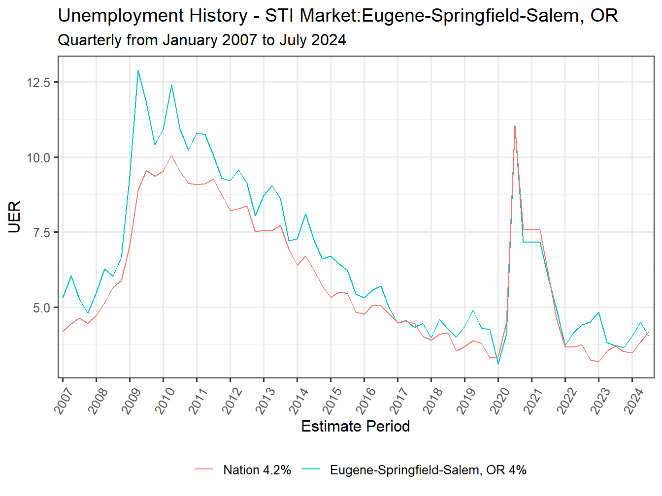 Unemployment Rate