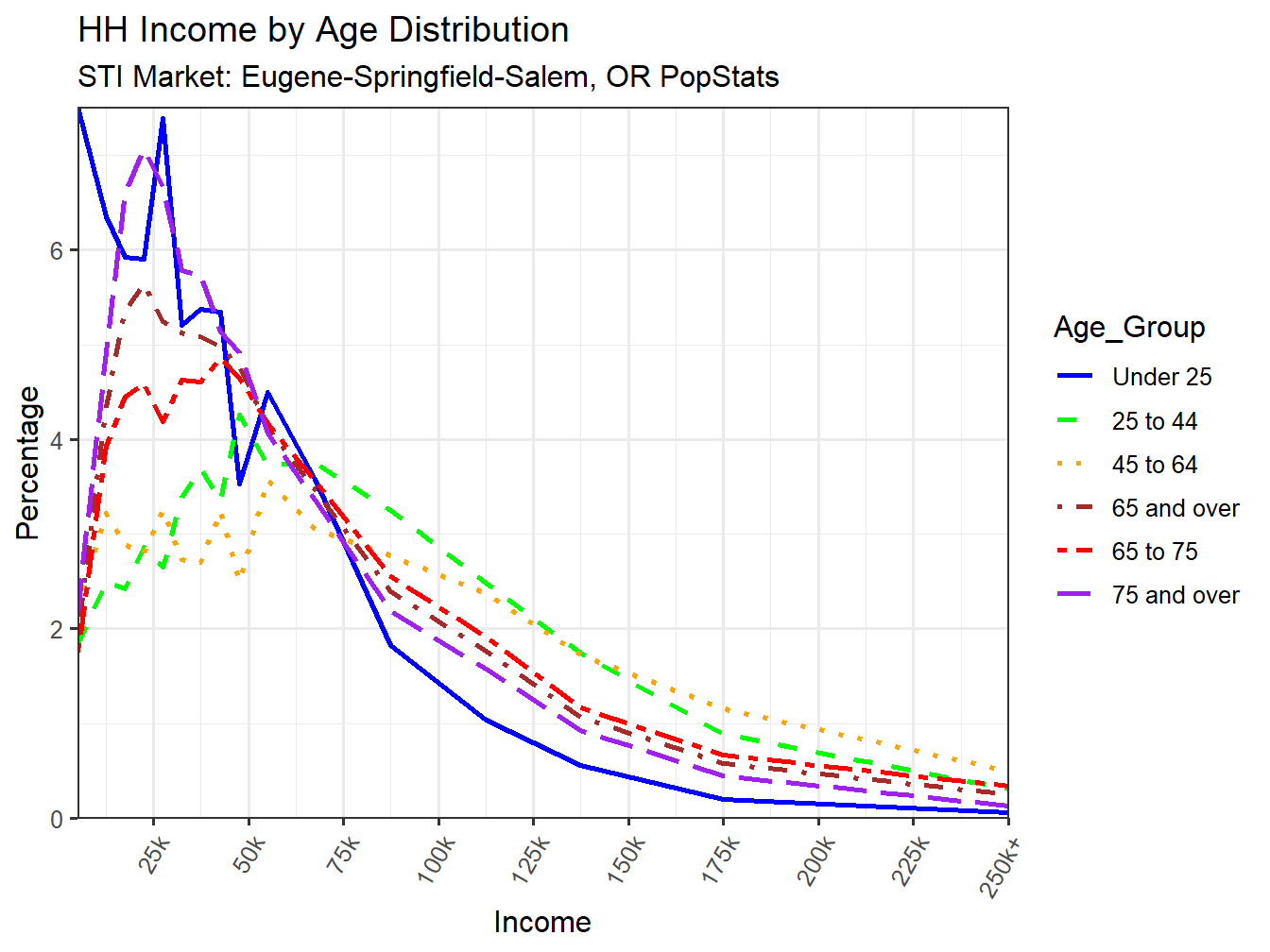 Income Distribution Line