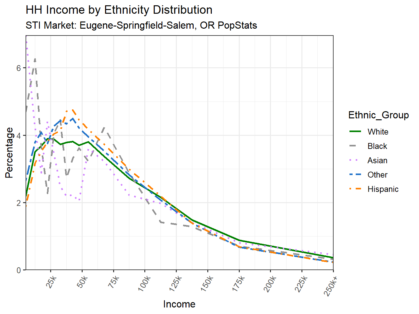Income Distribution Line