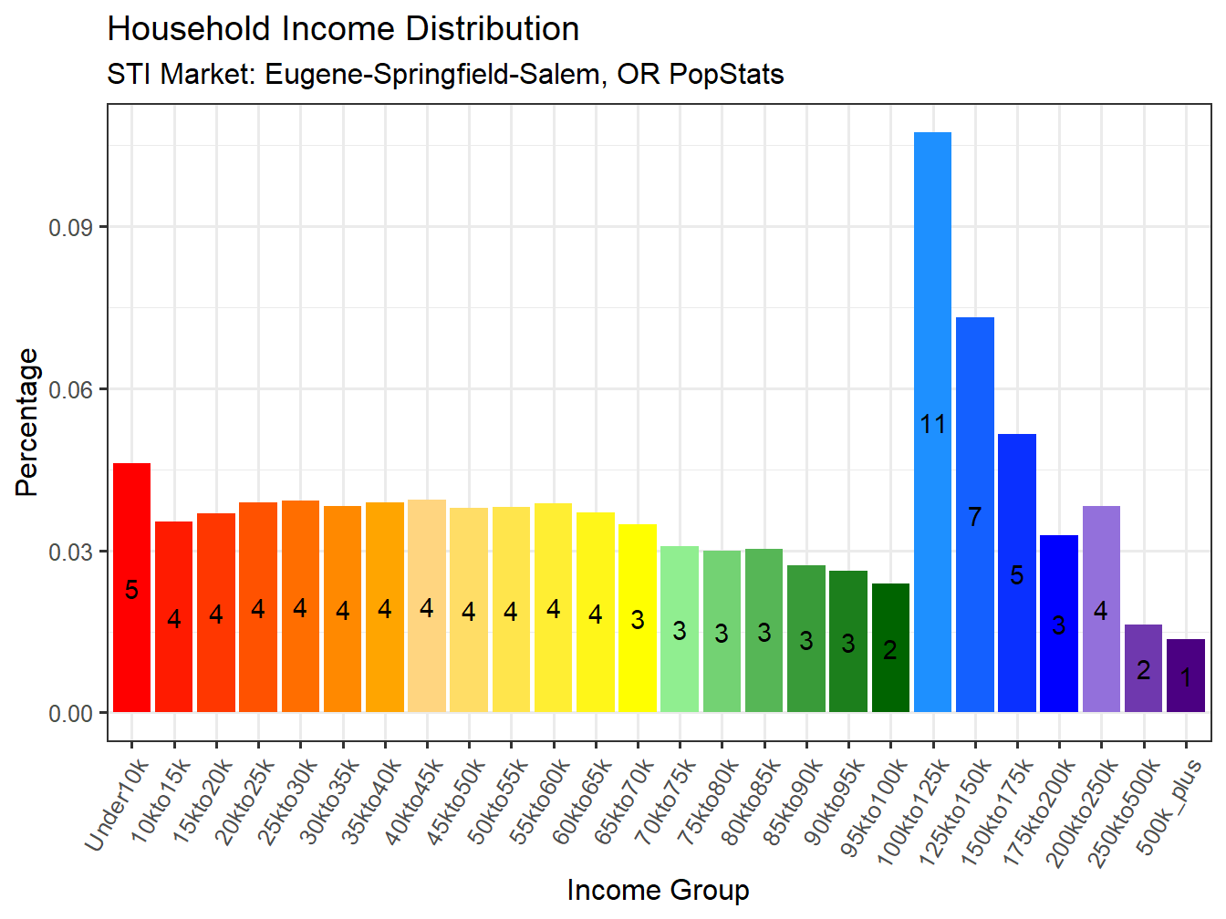 Income Distribution