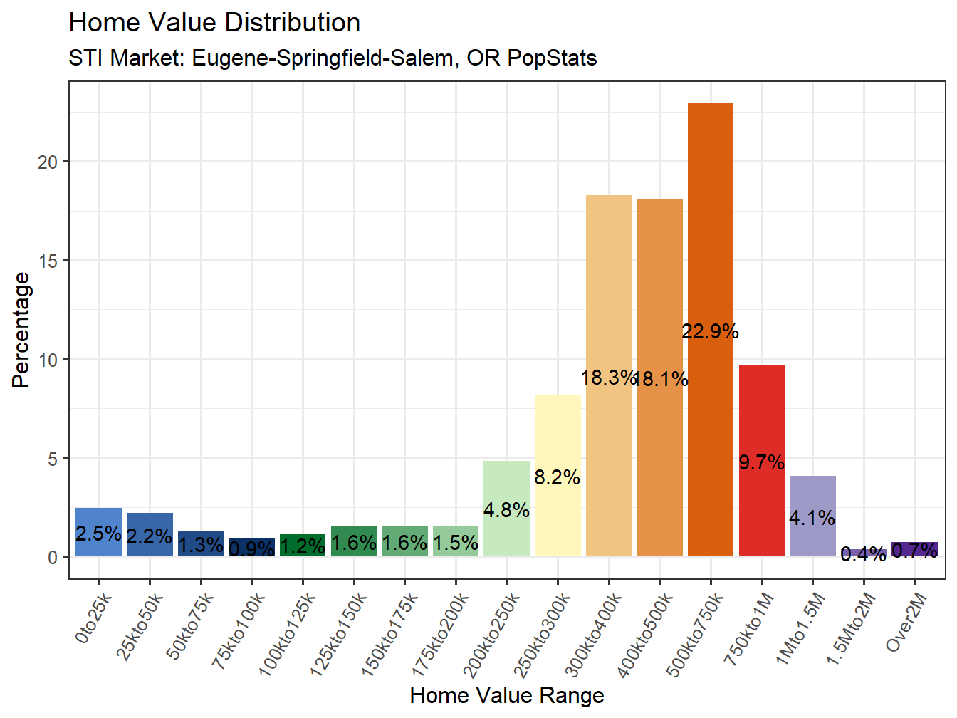 Home Value Distribution