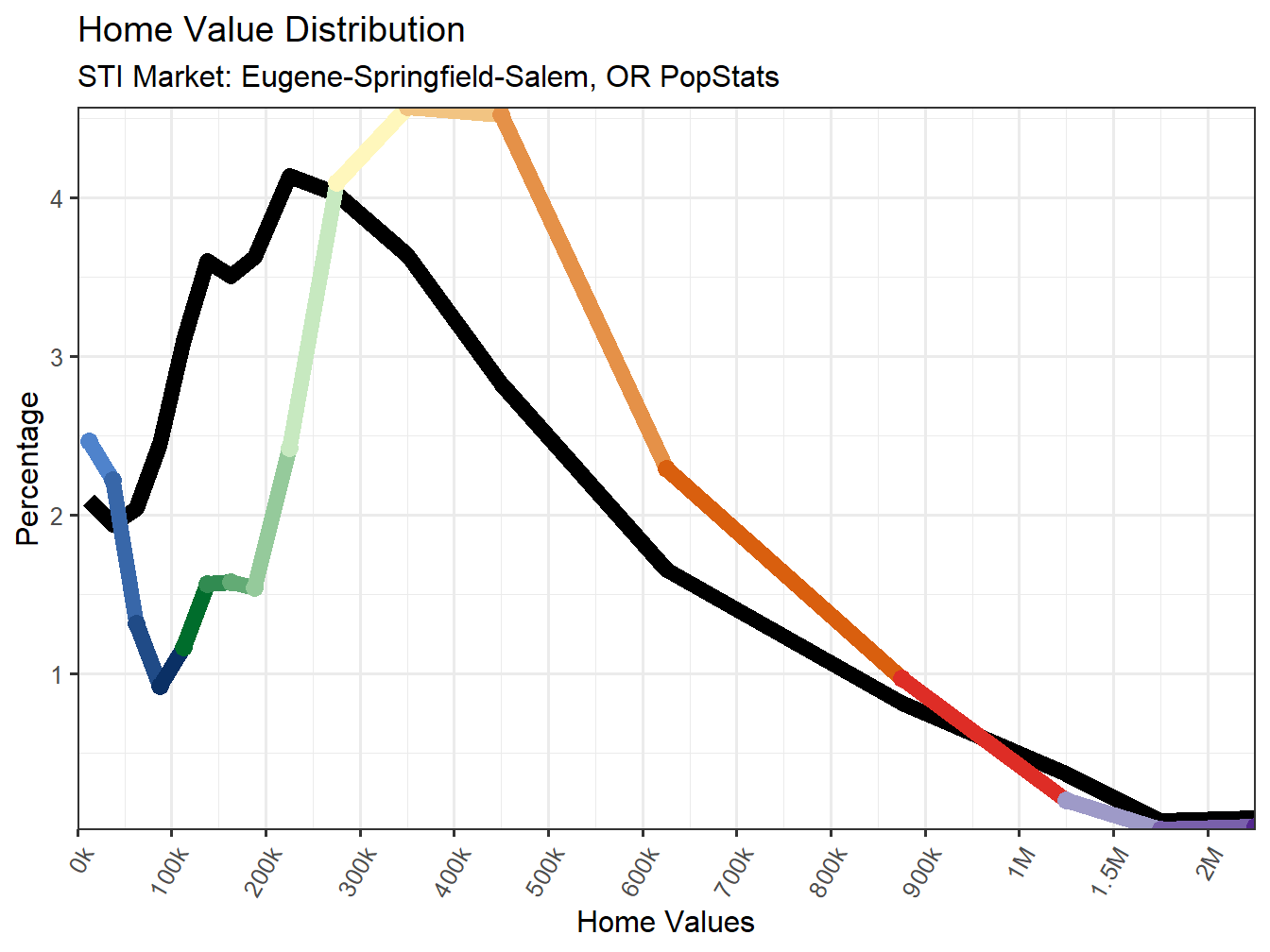Home Value Distribution Line