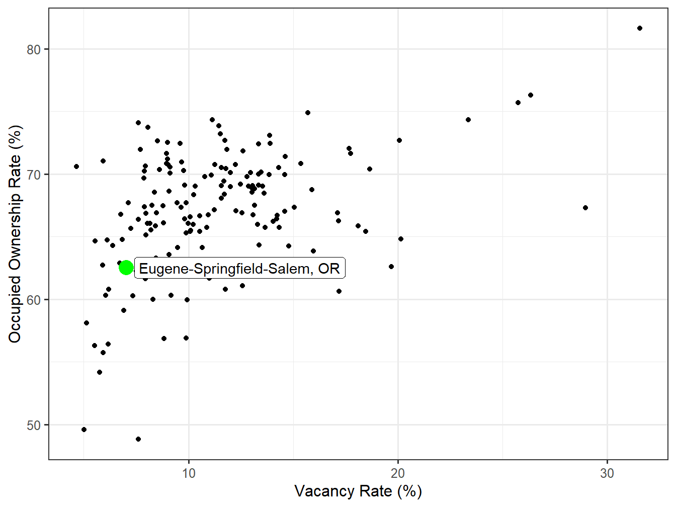 Vacancy and Ownership for STI Markets