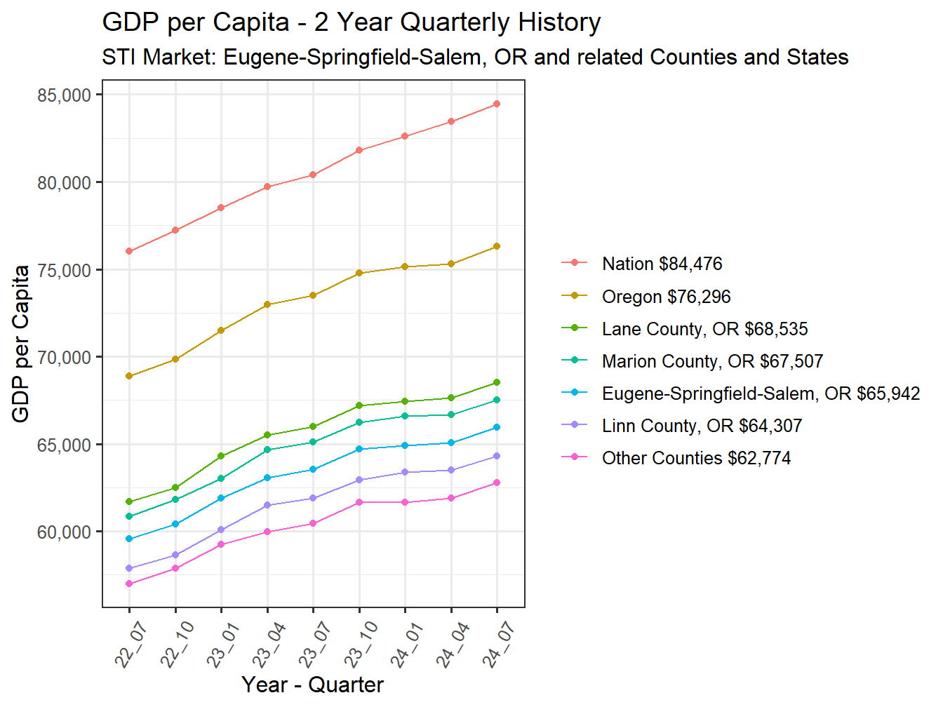 GDP per Capita 2y history